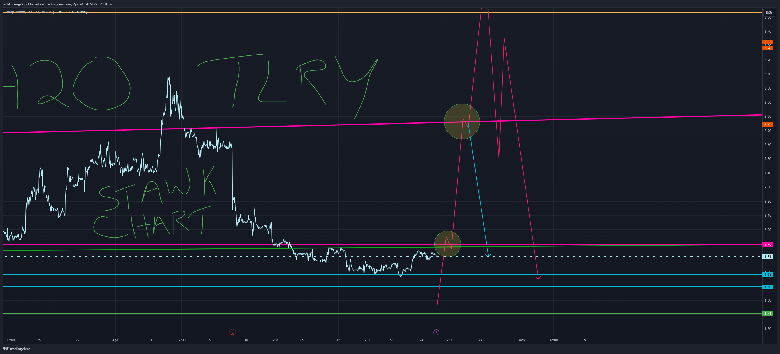 BATS:TLRY Chart Image by nicktussing77
