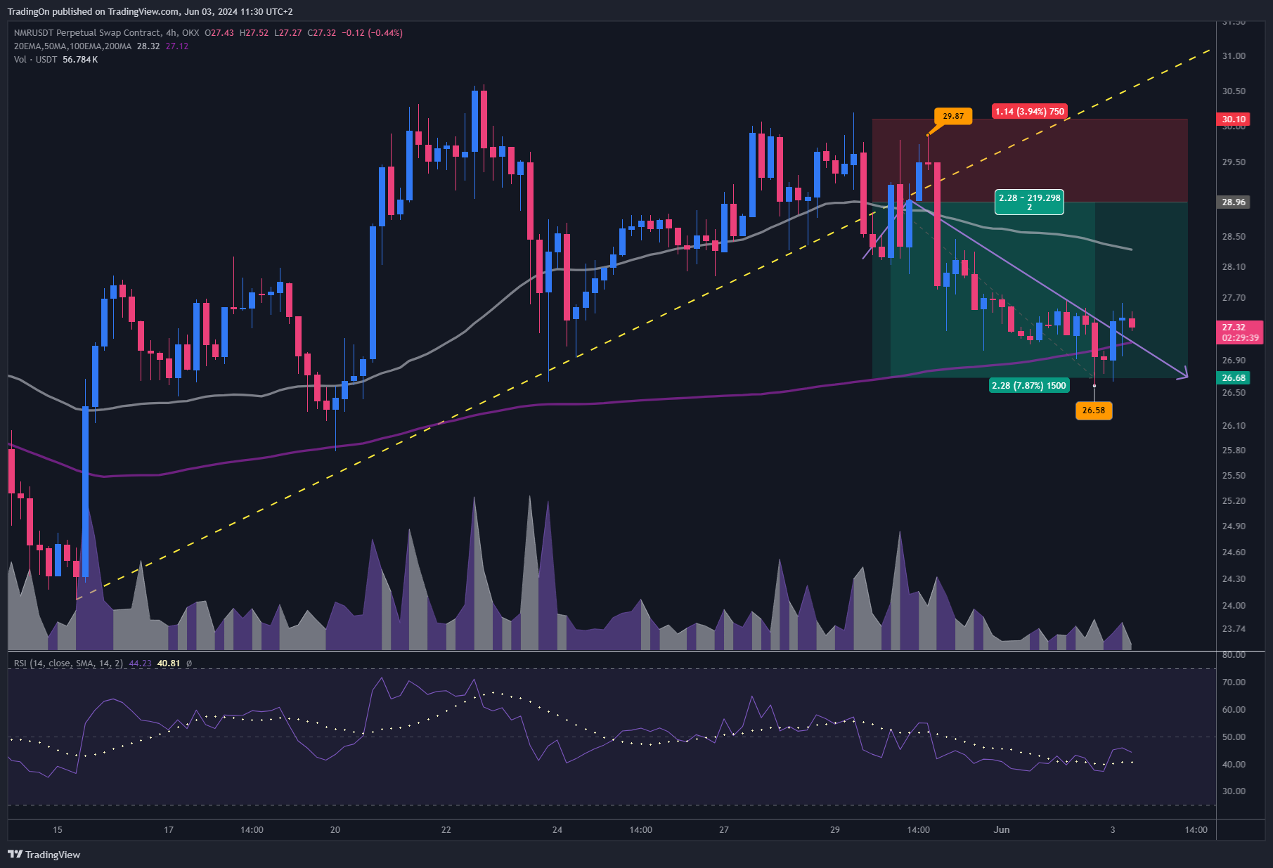 OKX:NMRUSDT.P Chart Image by TradingOn