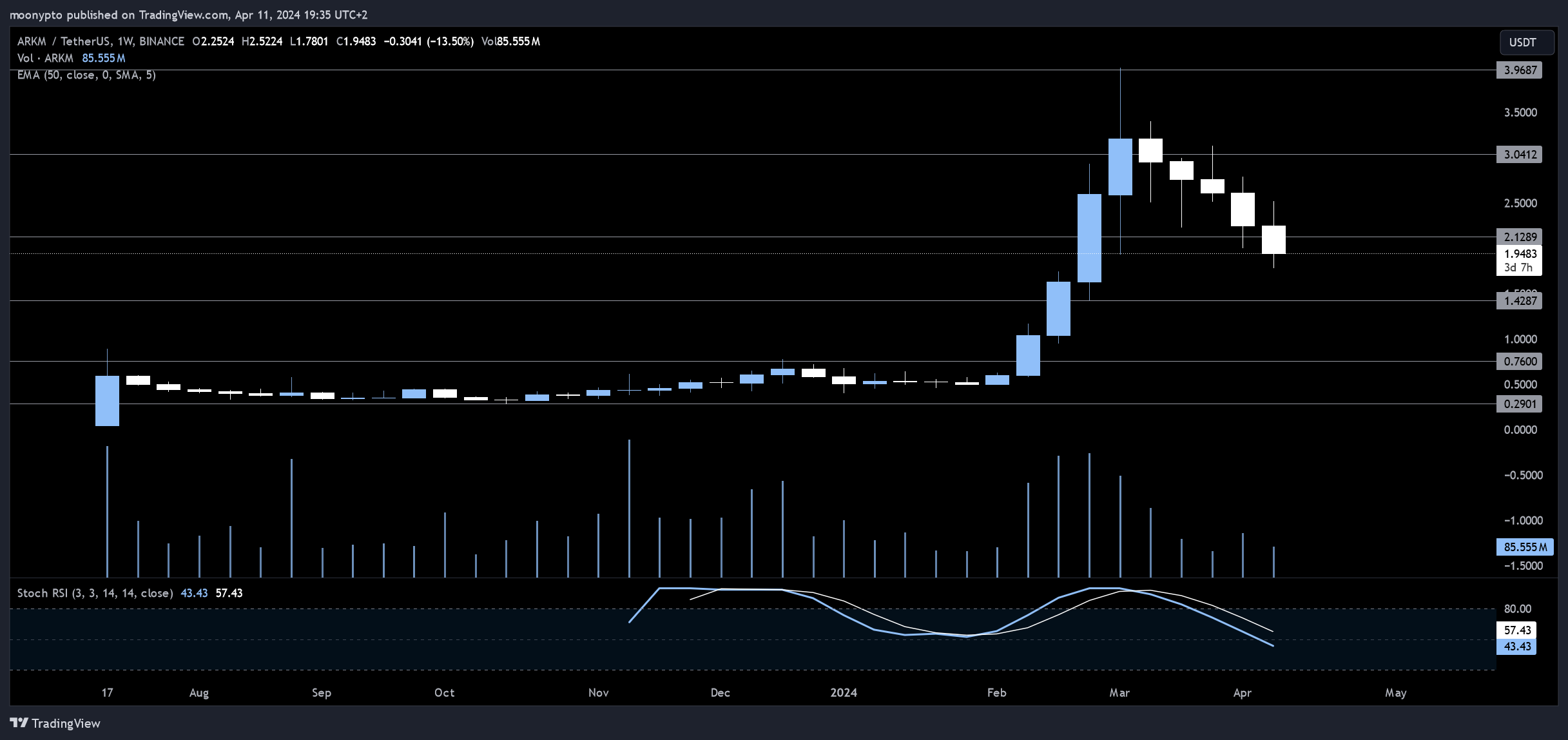 BINANCE:ARKMUSDT Chart Image by moonypto