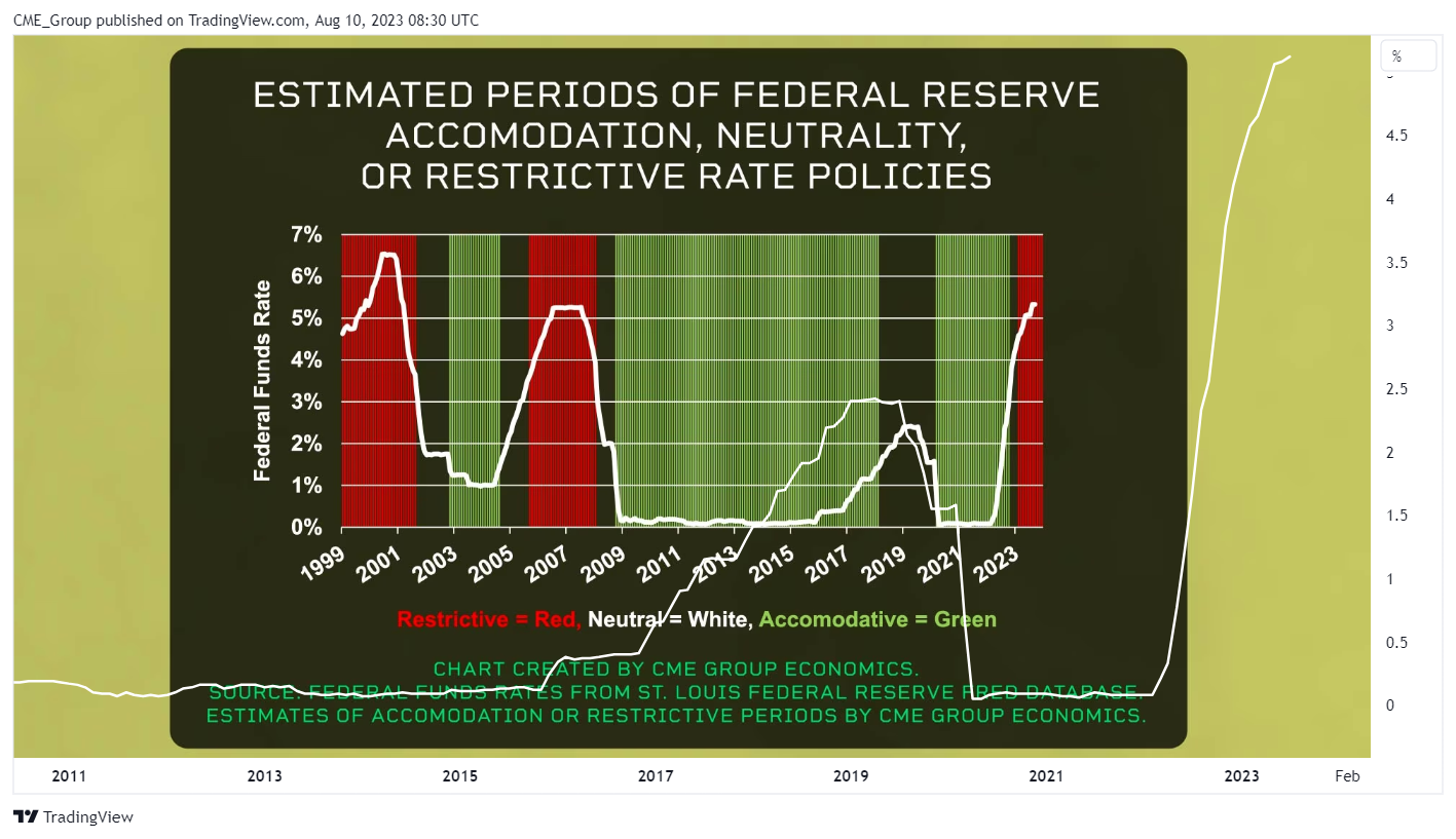 FRED:FEDFUNDS Chart Image by CME_Group