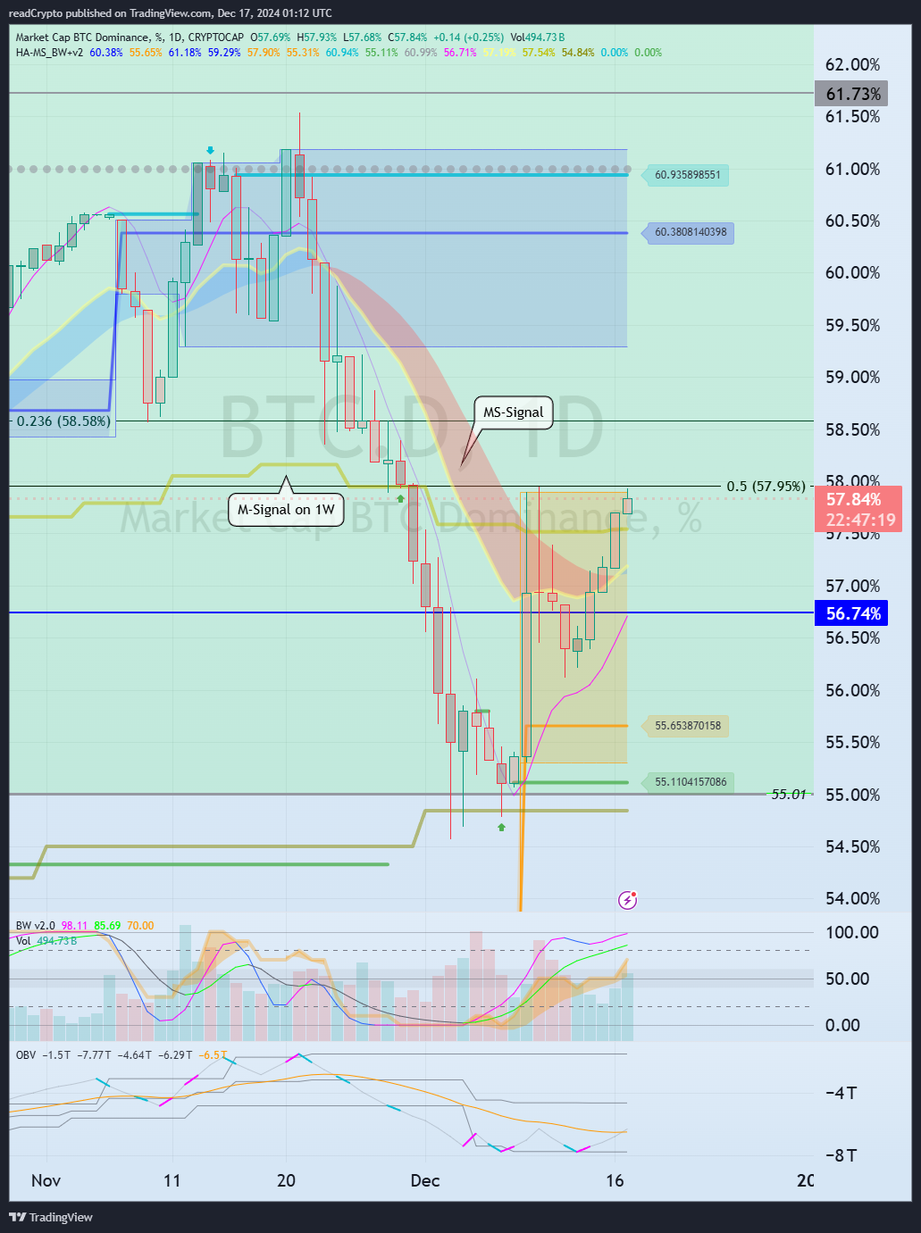 CRYPTOCAP:BTC.D Chart Image by readCrypto