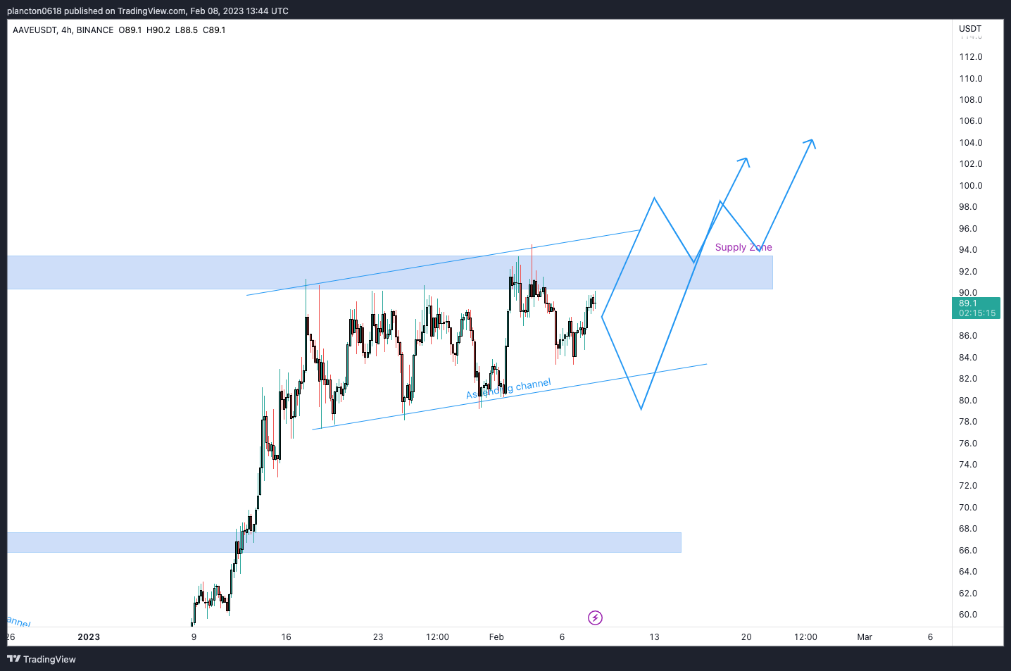 BINANCE:AAVEUSDT Chart Image by InkyGrip