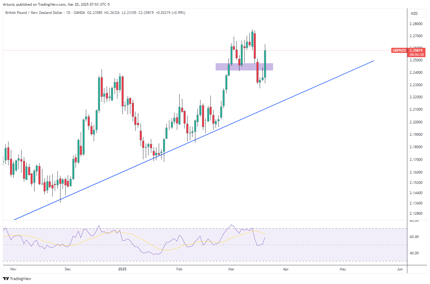 OANDA:GBPNZD Chart Image by ArturoL