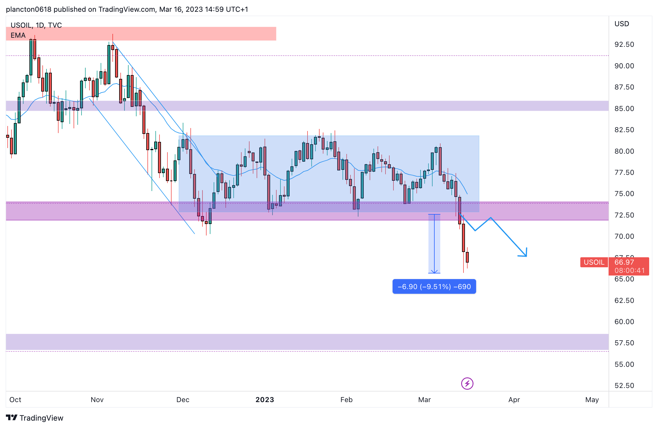 TVC:USOIL Chart Image by InkyGrip