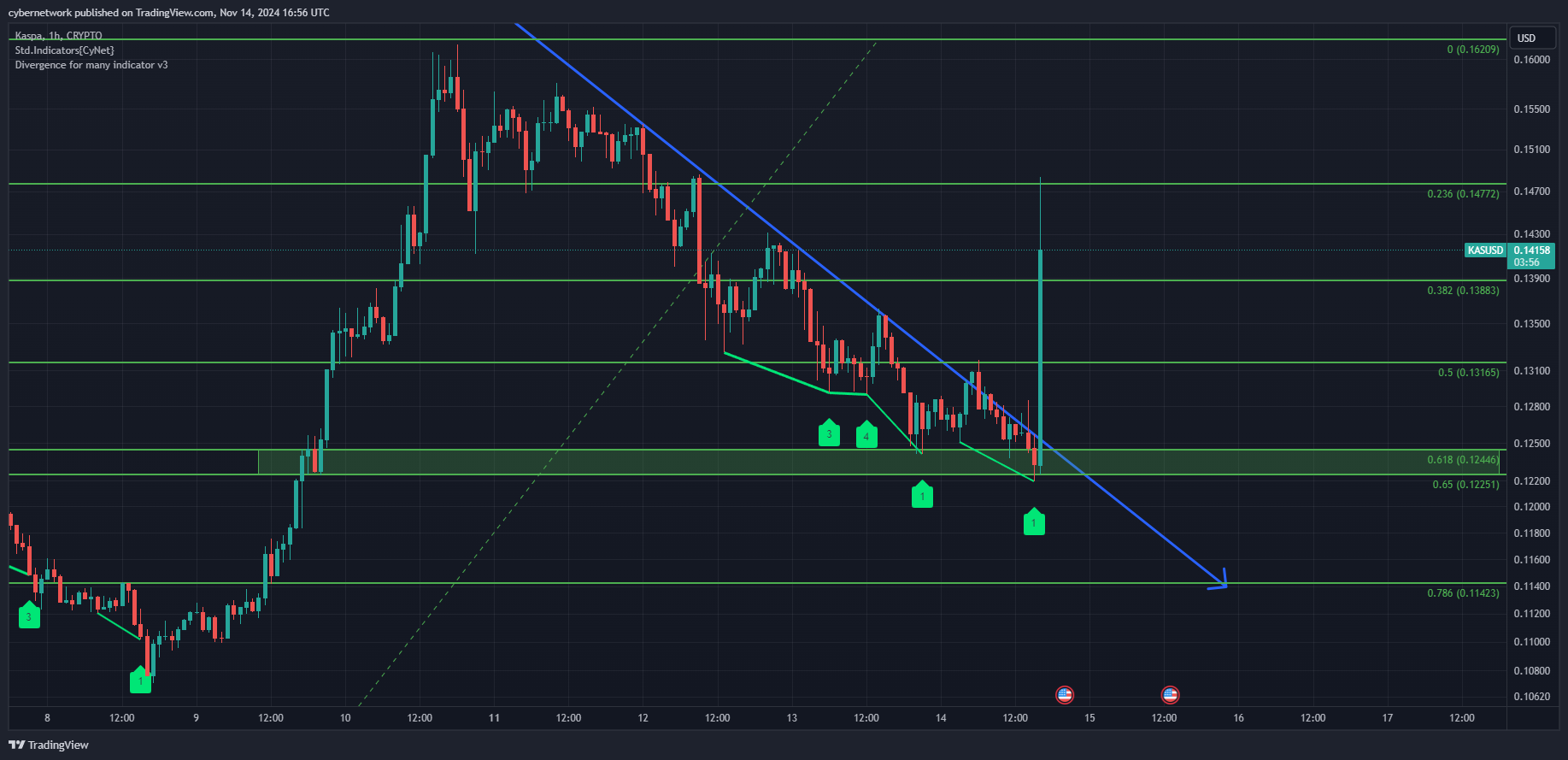 CRYPTO:KASUSD Chart Image by cybernetwork