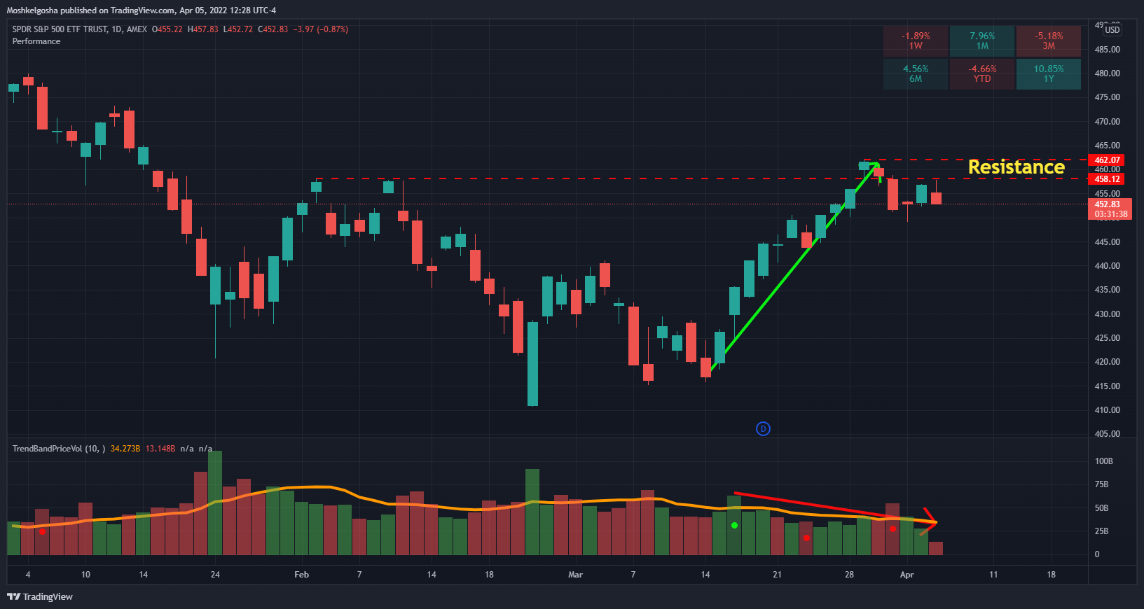 AMEX:SPY Chart Image by Moshkelgosha