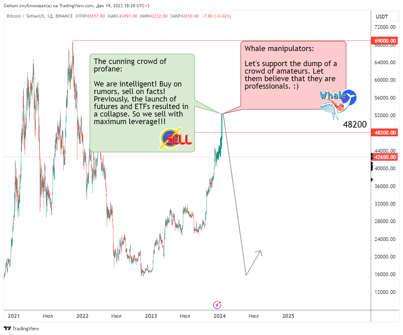 BINANCE:BTCUSDT Chart Image by Gelium