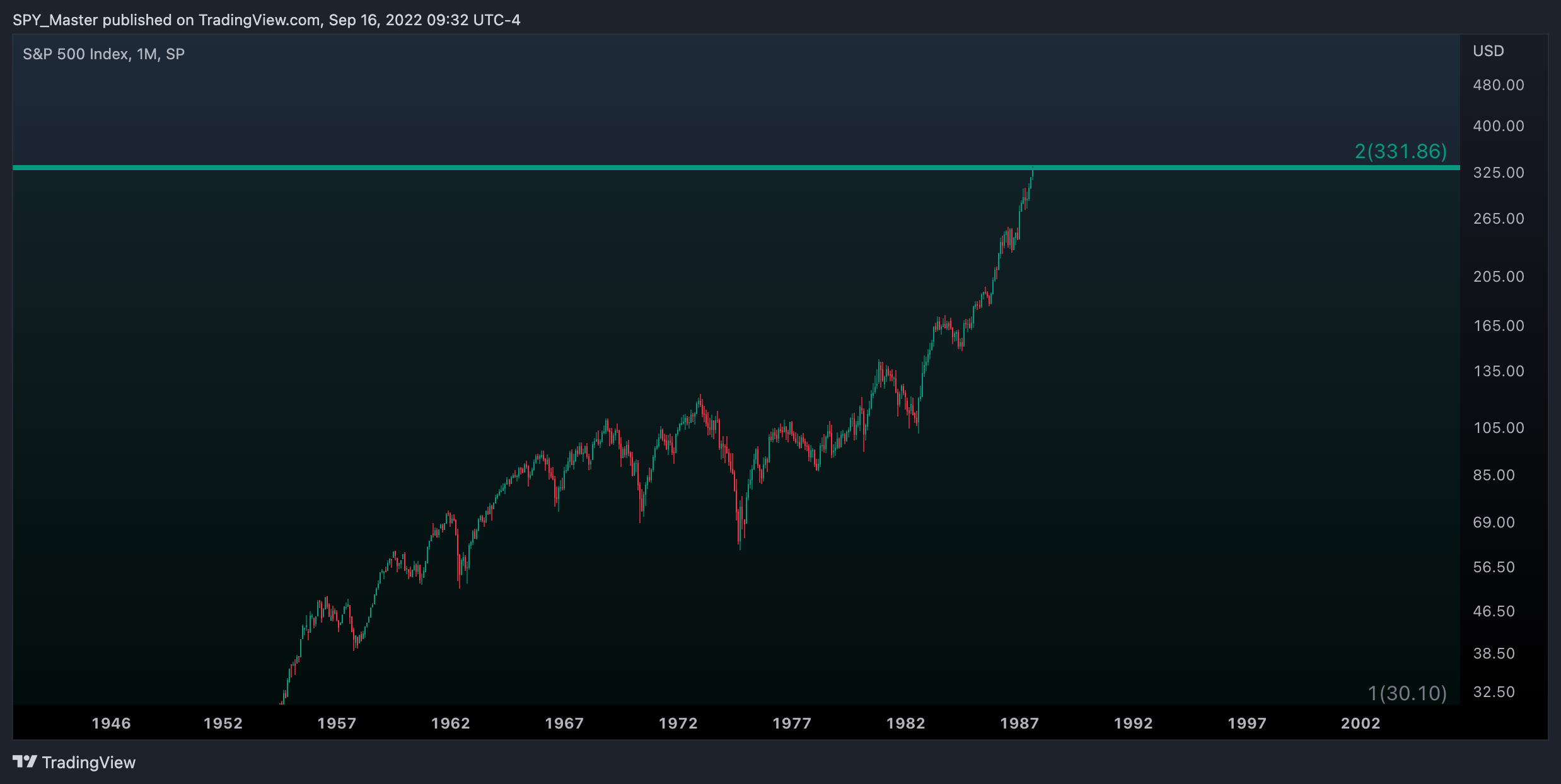SP:SPX Chart Image by SpyMasterTrades