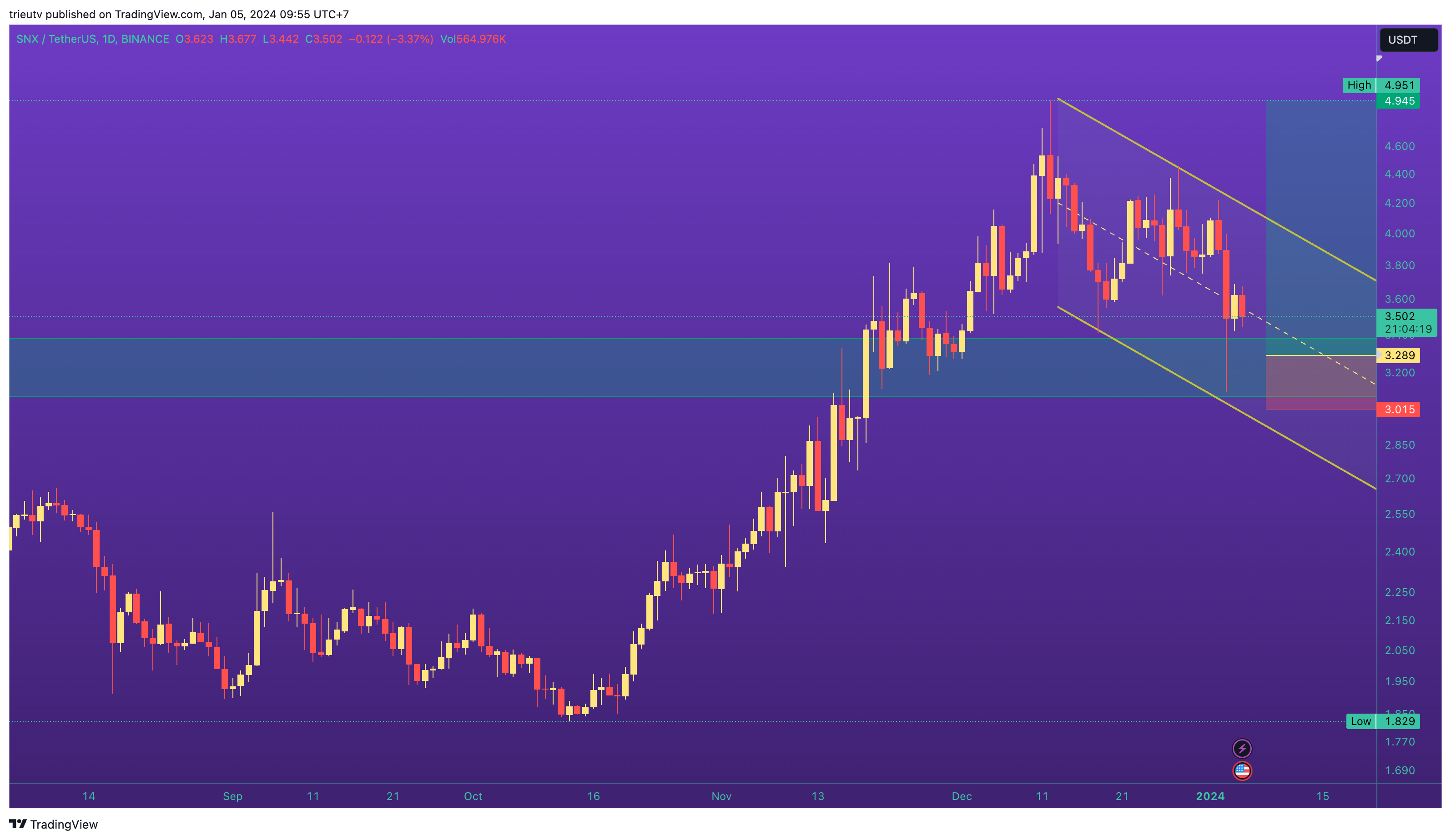 BINANCE:SNXUSDT Chart Image by trieutv