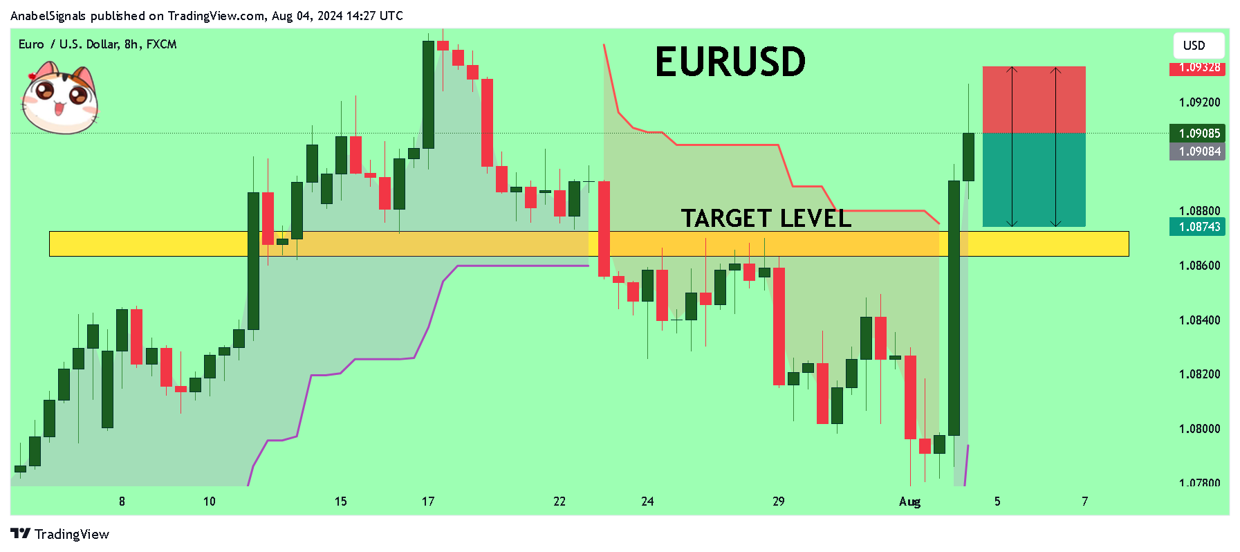 FX:EURUSD Chart Image by AnabelSignals