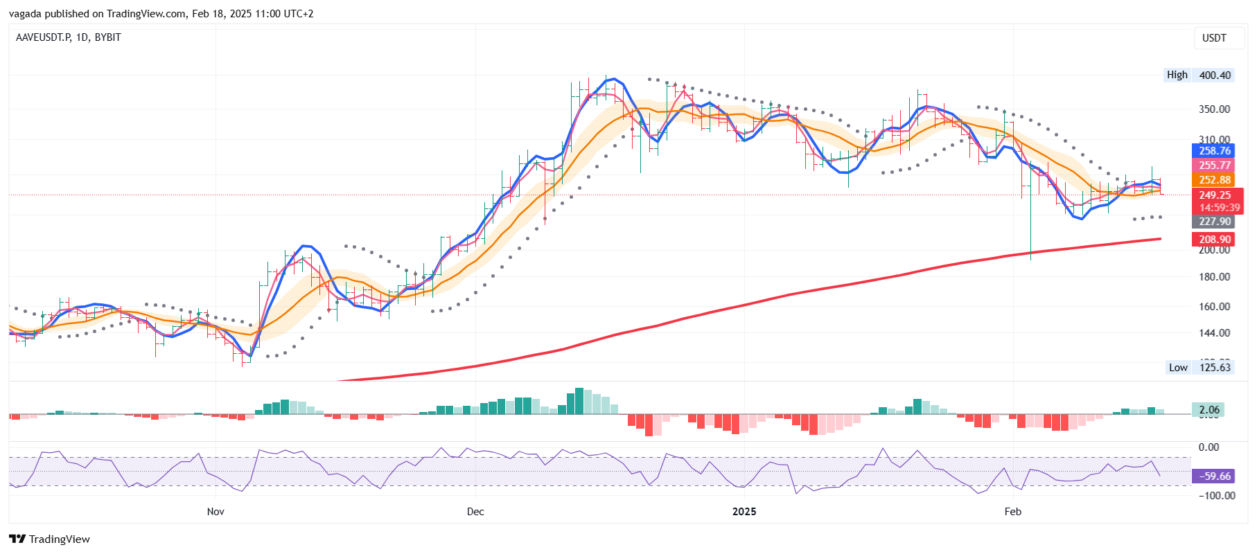 BYBIT:AAVEUSDT.P Chart Image by vagada
