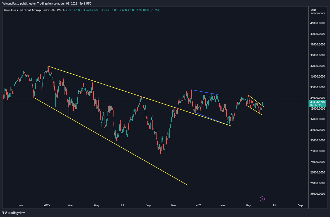 TVC:DJI Chart Image by VulcanoRosso