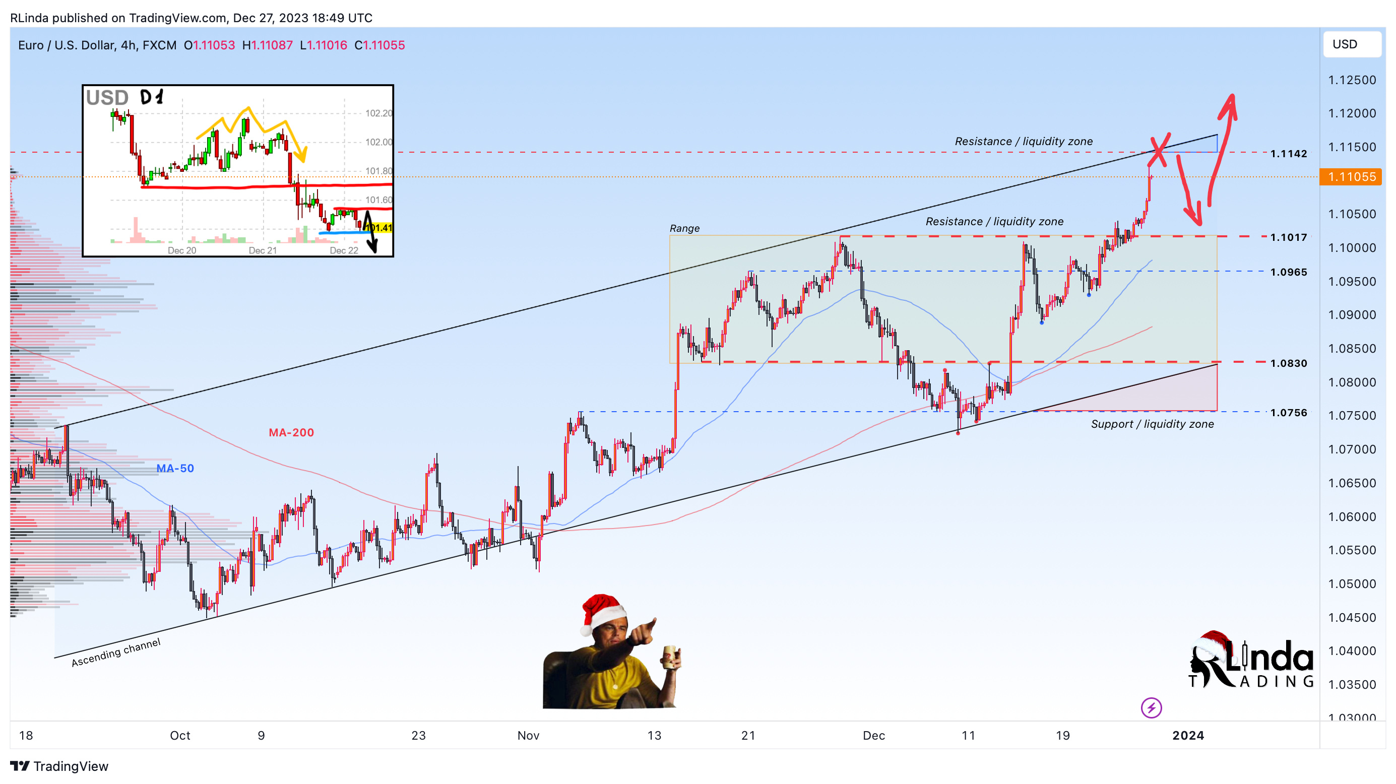 FX:EURUSD Chart Image by RLinda