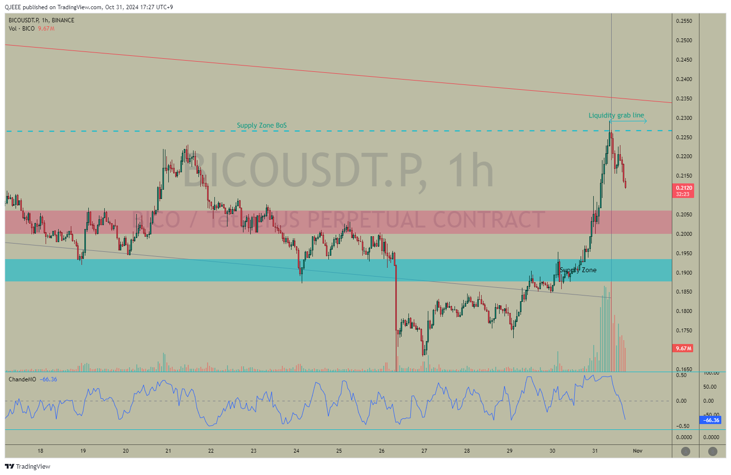 BINANCE:BICOUSDT.P Chart Image by QJEEE