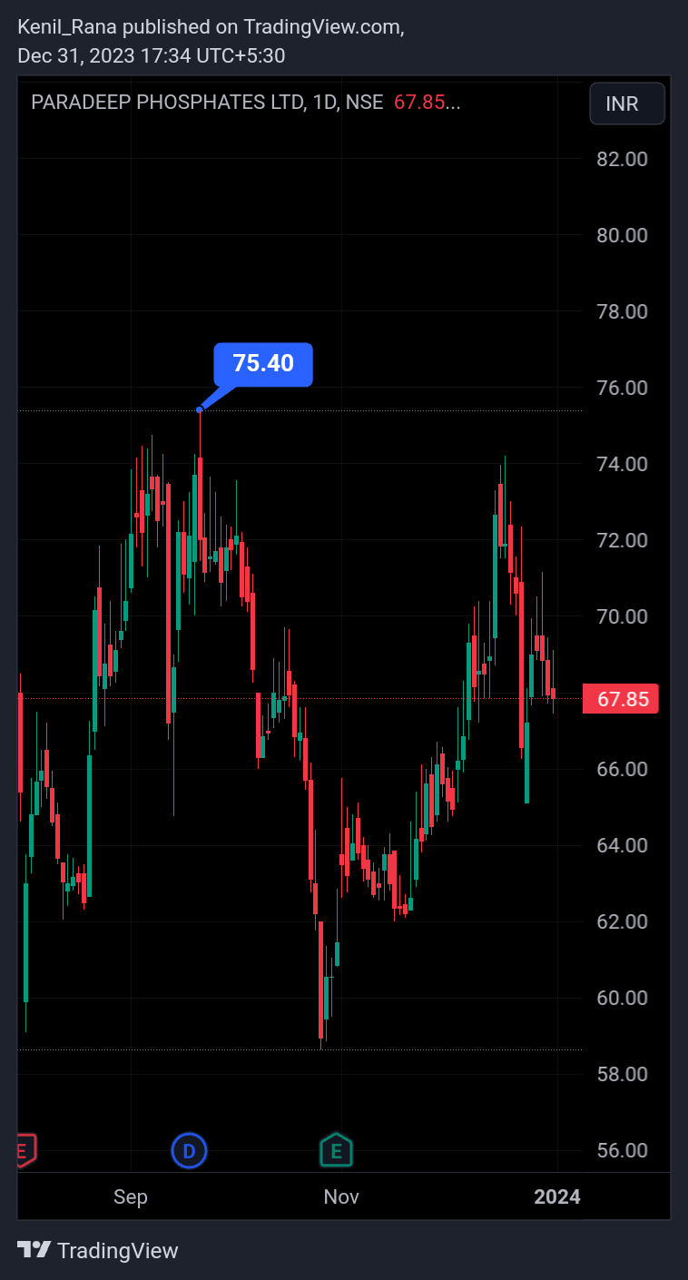 NSE:PARADEEP Chart Image by Kenil_Rana