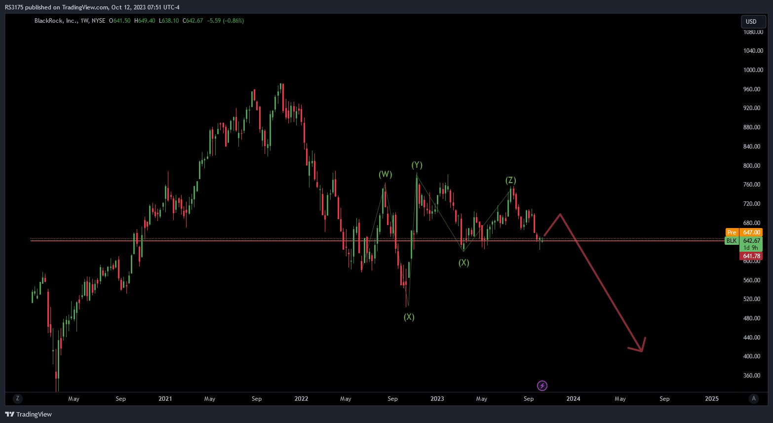 BATS:BLK Chart Image by RS3175