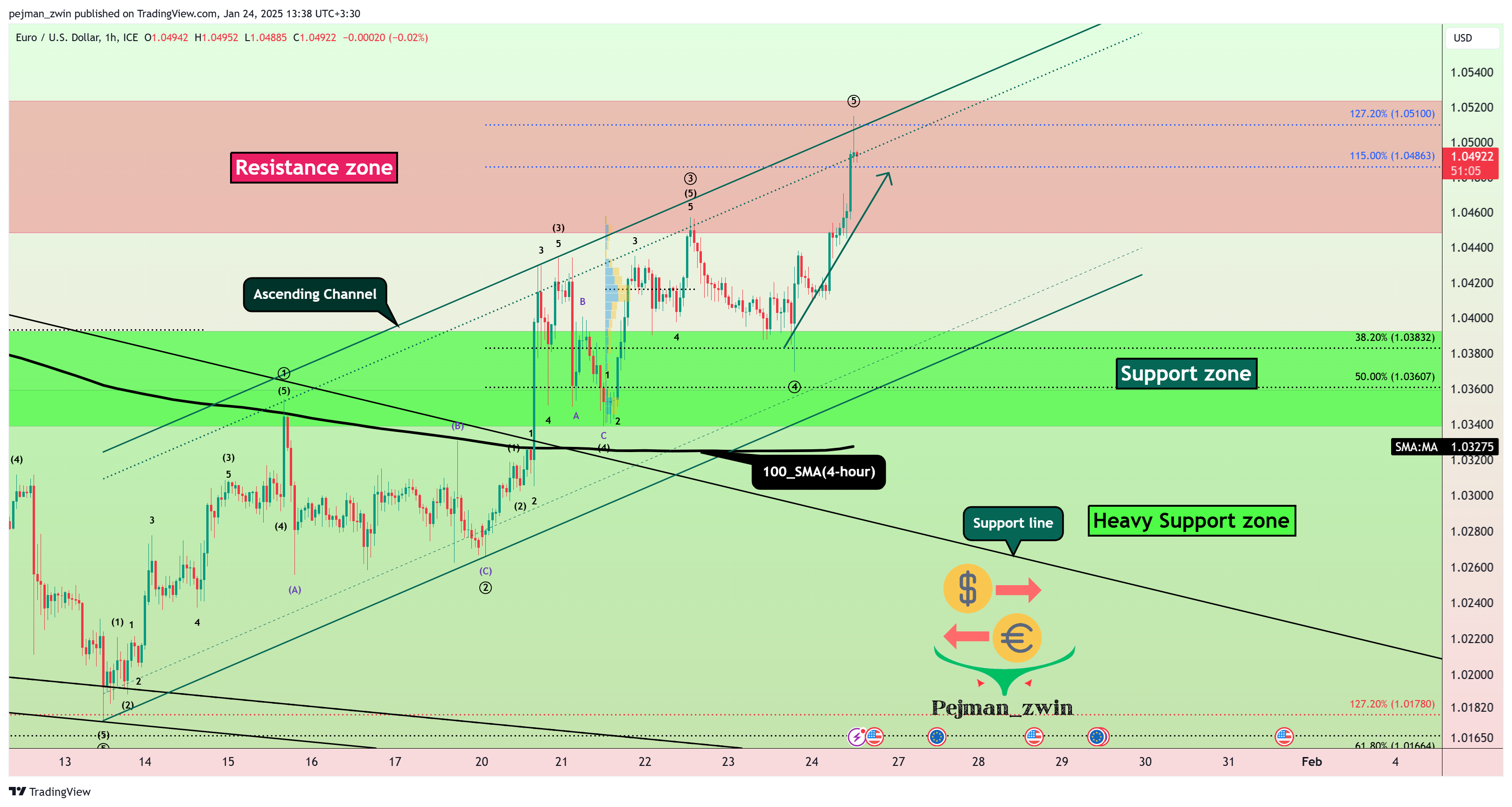 FX_IDC:EURUSD Chart Image by pejman_zwin