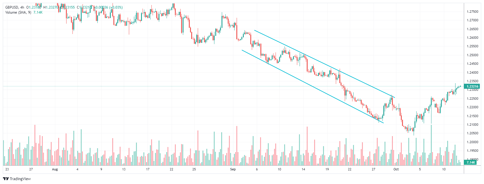GBPUSD Chart Image