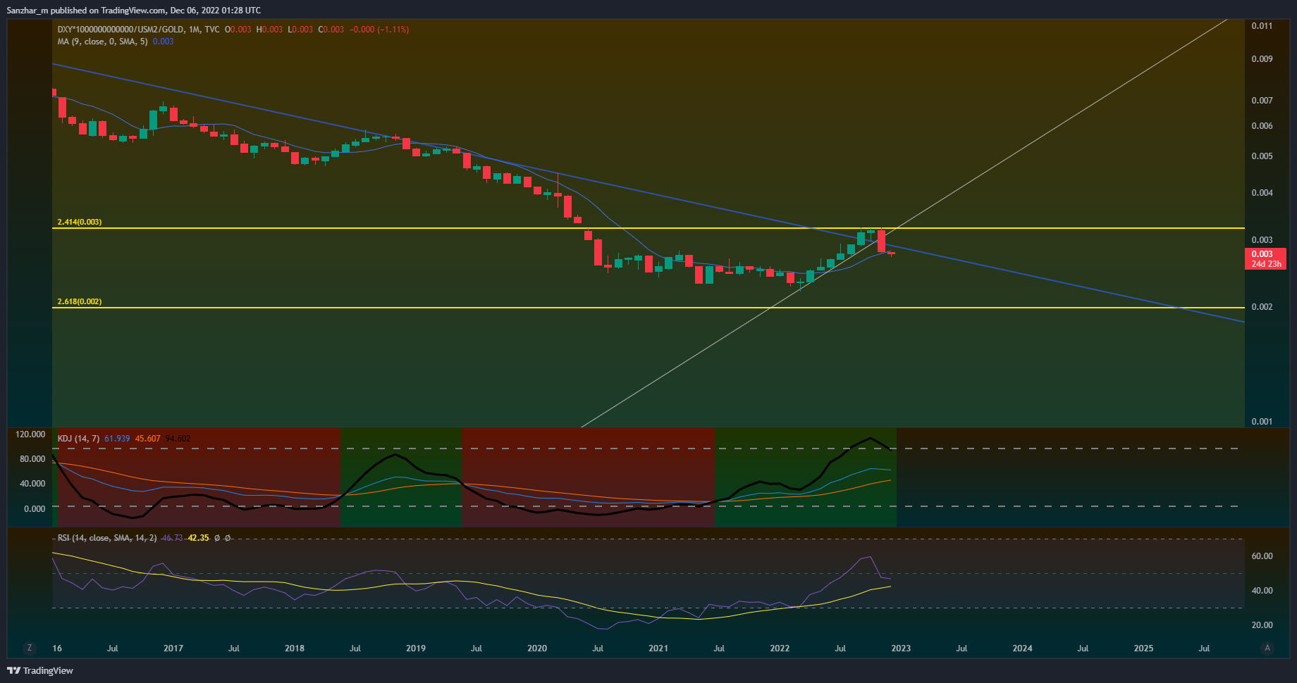 TVC:DXY*1000000000000/ECONOMICS:USM2/TVC:GOLD Chart Image by Sanzhar_m