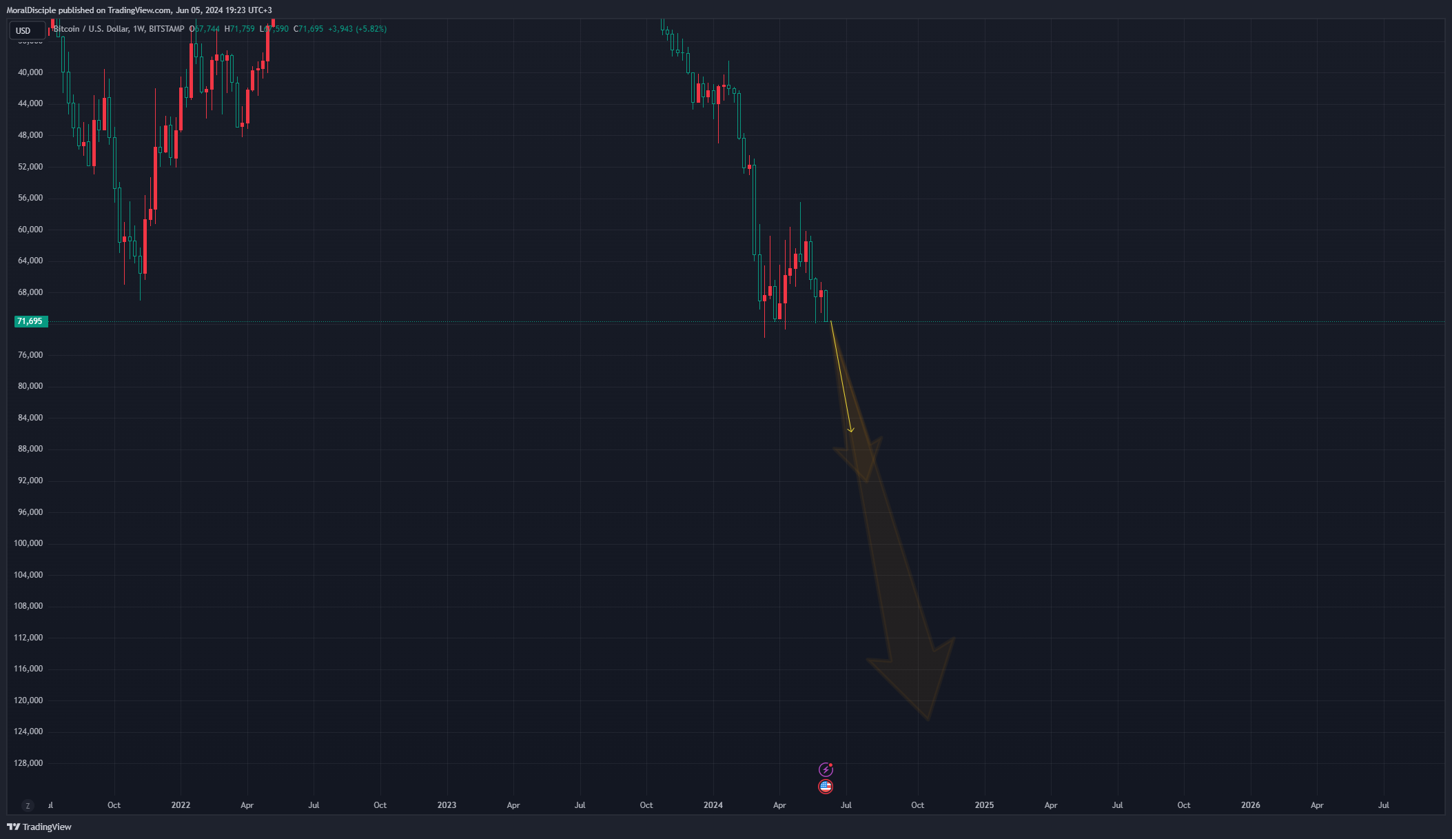 BITSTAMP:BTCUSD Chart Image by MoralDisciple