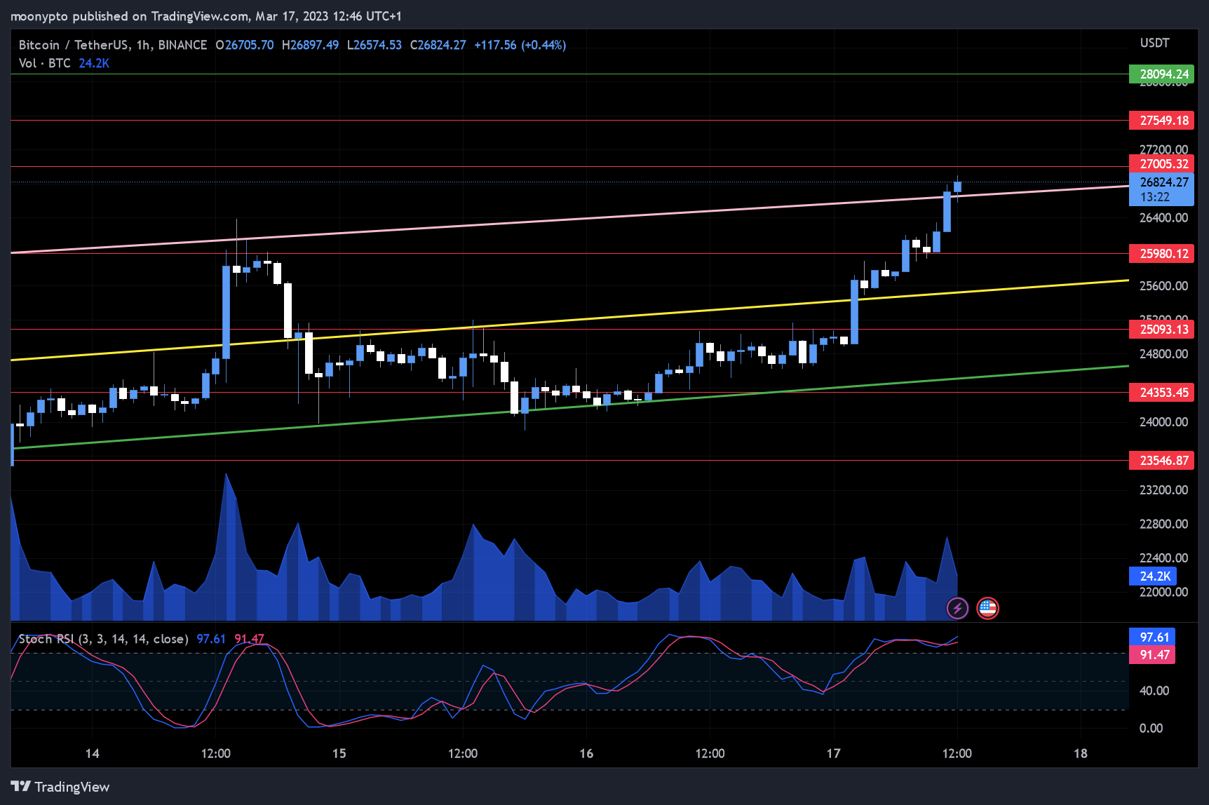 BINANCE:BTCUSDT Chart Image by moonypto