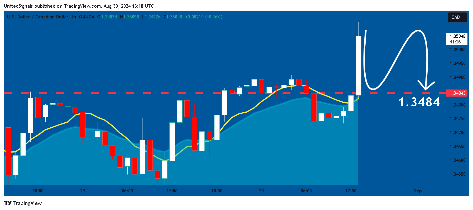 OANDA:USDCAD Chart Image by UnitedSignals