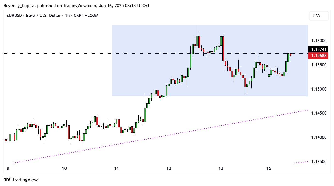 CAPITALCOM:EURUSD Chart Image by Regency_Capital