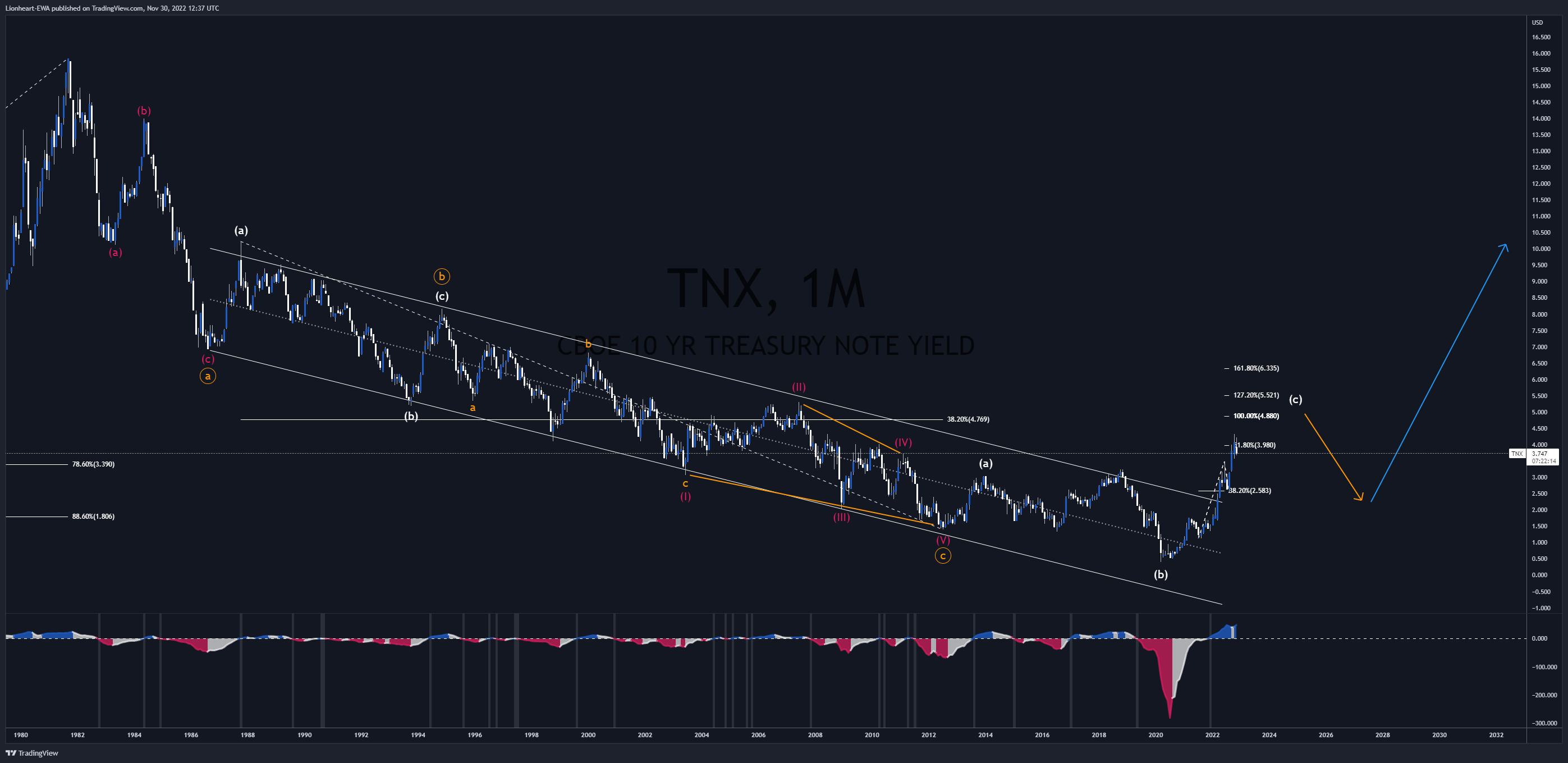 TVC:TNX Chart Image by EW4X