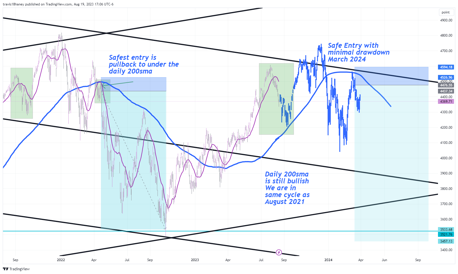 CBOE:SPX Chart Image by Dow_Jones_Maestro