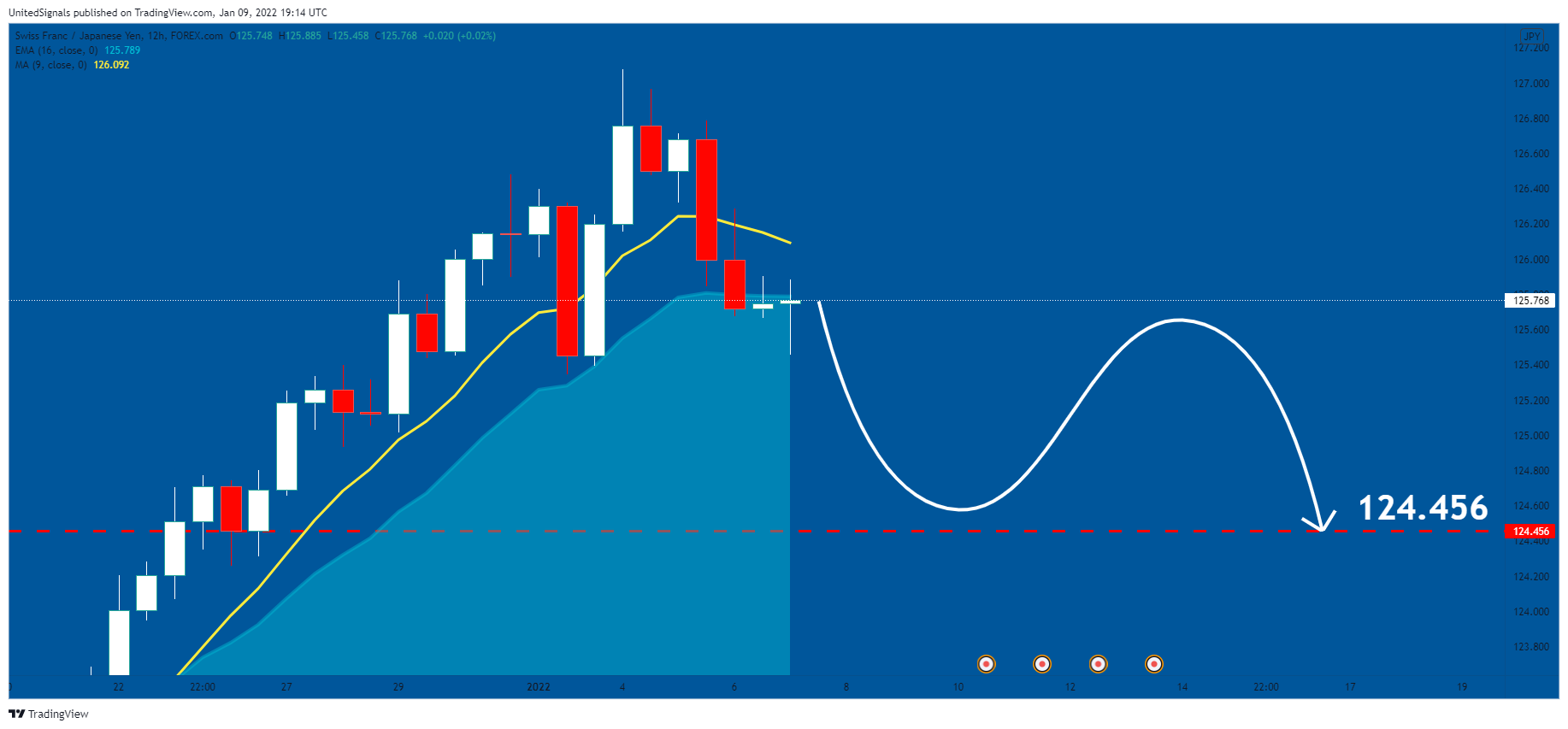 FOREXCOM:CHFJPY Chart Image by UnitedSignals