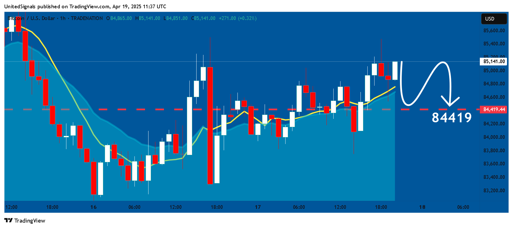 TRADENATION:BTCUSD Chart Image by UnitedSignals