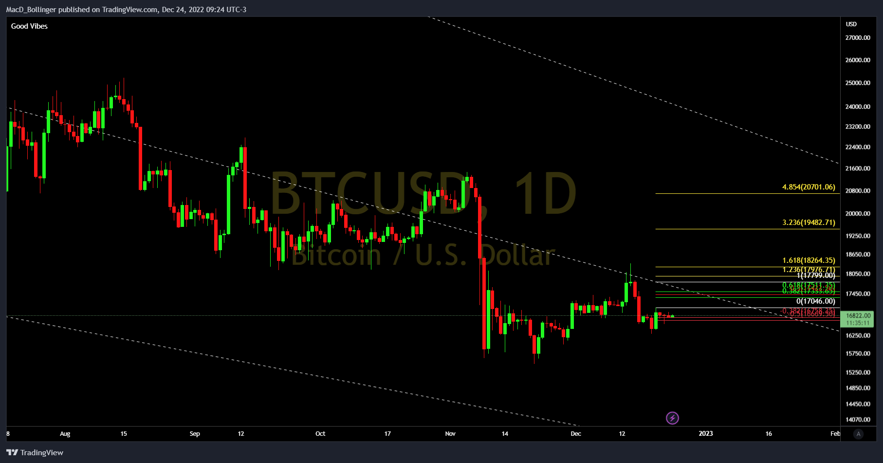 BITSTAMP:BTCUSD Chart Image by MacD_Bollinger