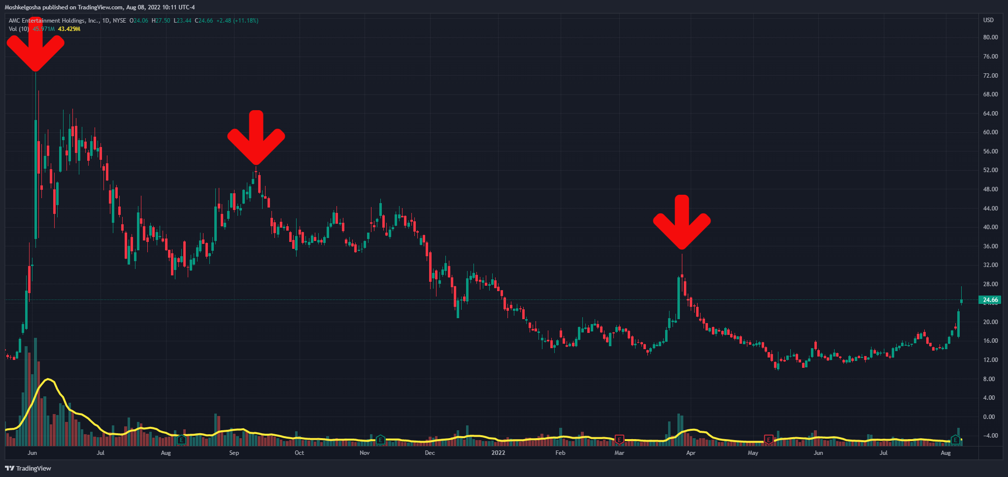 NYSE:AMC Chart Image by Moshkelgosha