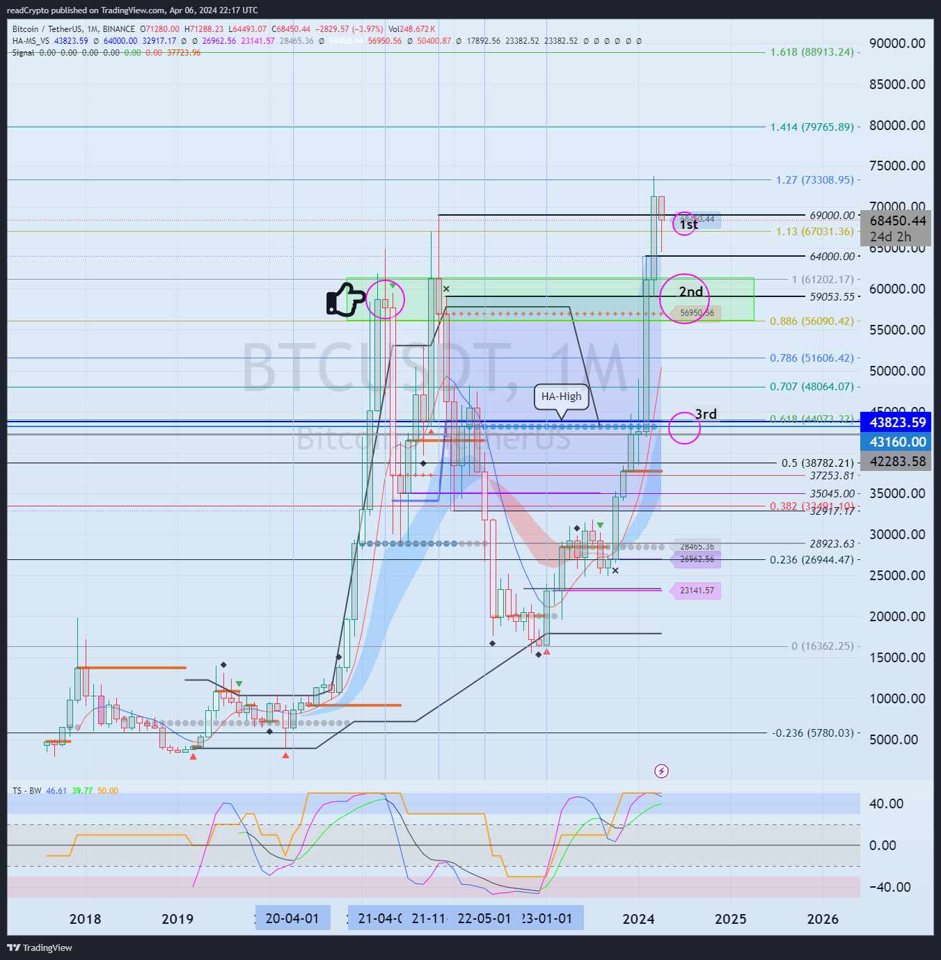 BINANCE:BTCUSDT Chart Image by readCrypto