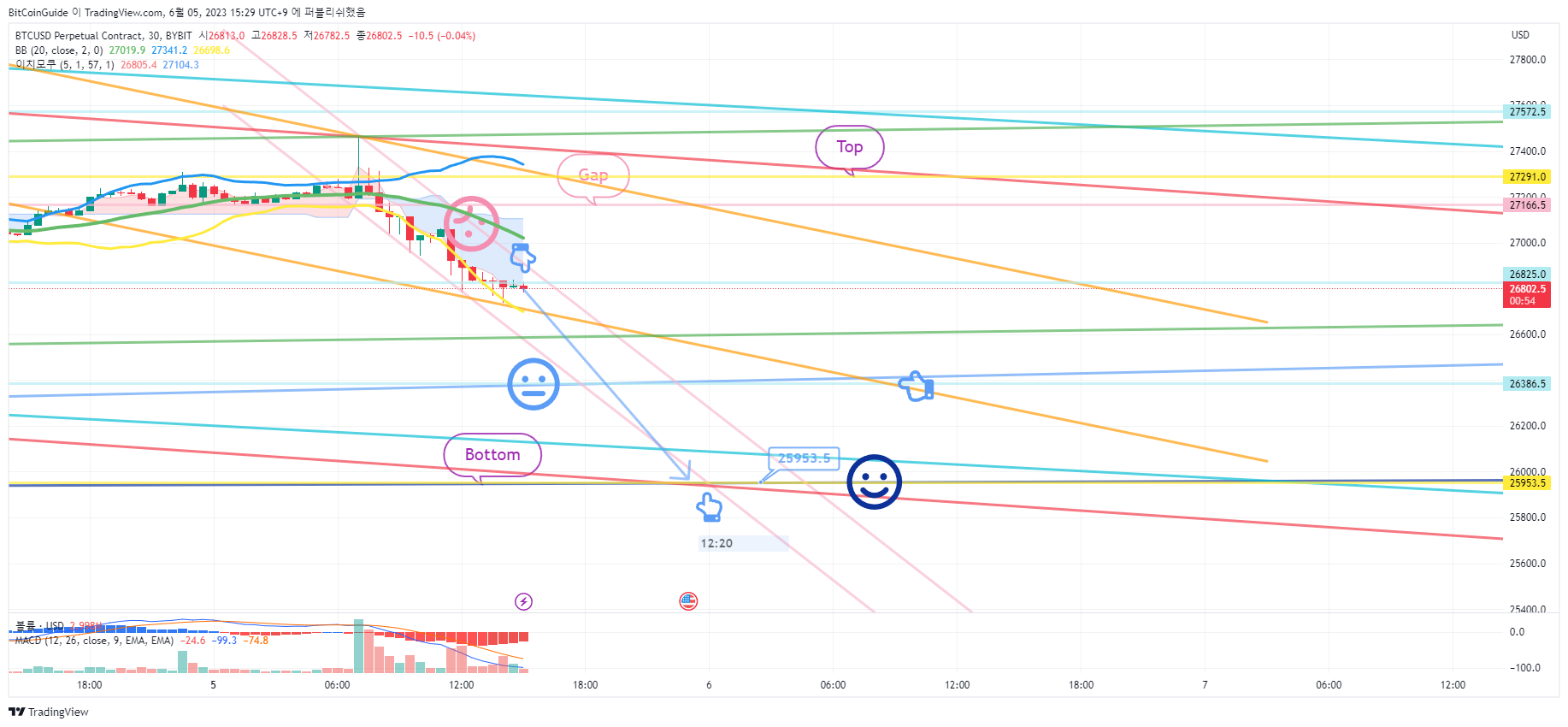 BYBIT:BTCUSD.P Chart Image by BitCoinGuide