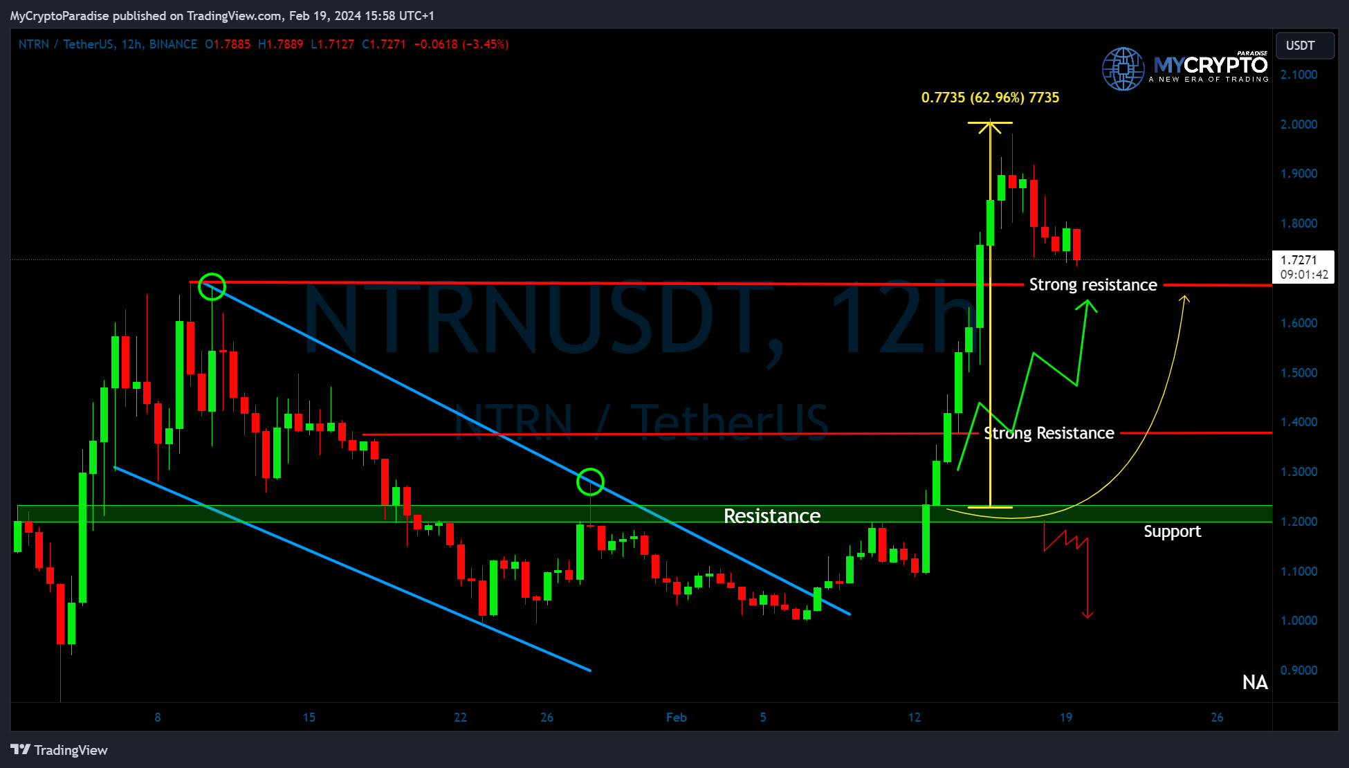BINANCE:NTRNUSDT Chart Image by MyCryptoParadise