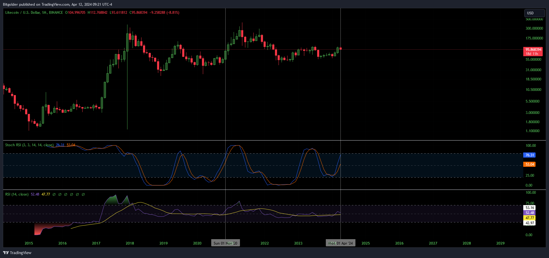 BINANCE:LTCUSD Chart Image by Bitgolder