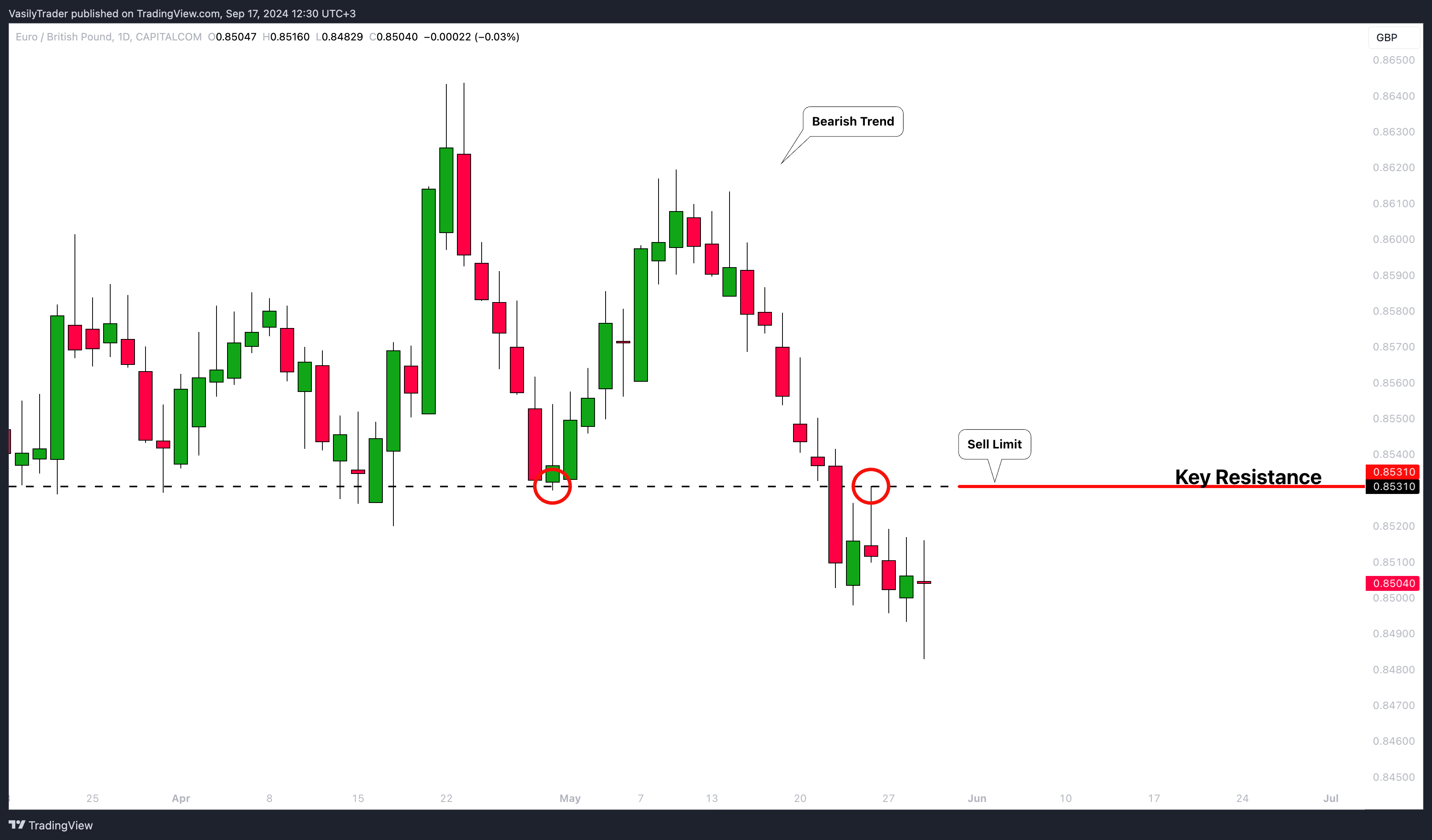 CAPITALCOM:EURGBP Chart Image by VasilyTrader