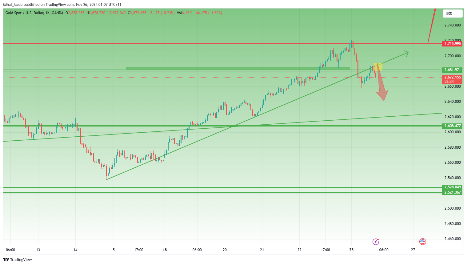 OANDA:XAUUSD Chart Image by Mihai_Iacob