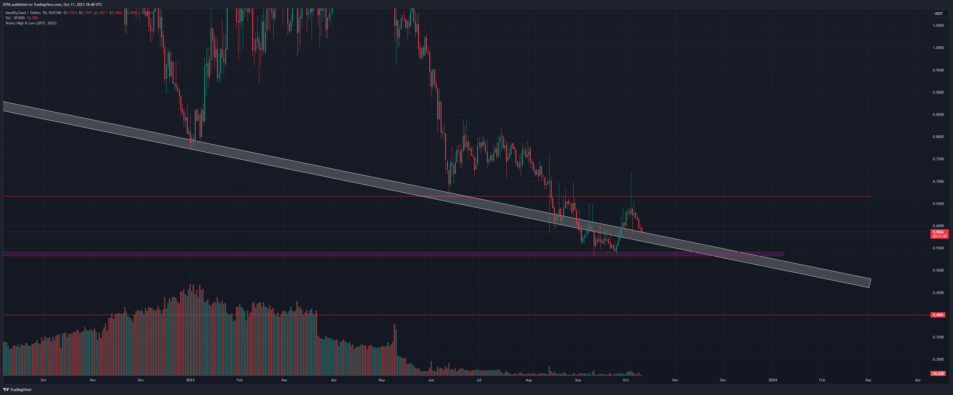 KUCOIN:SFUNDUSDT Chart Image by SFR6