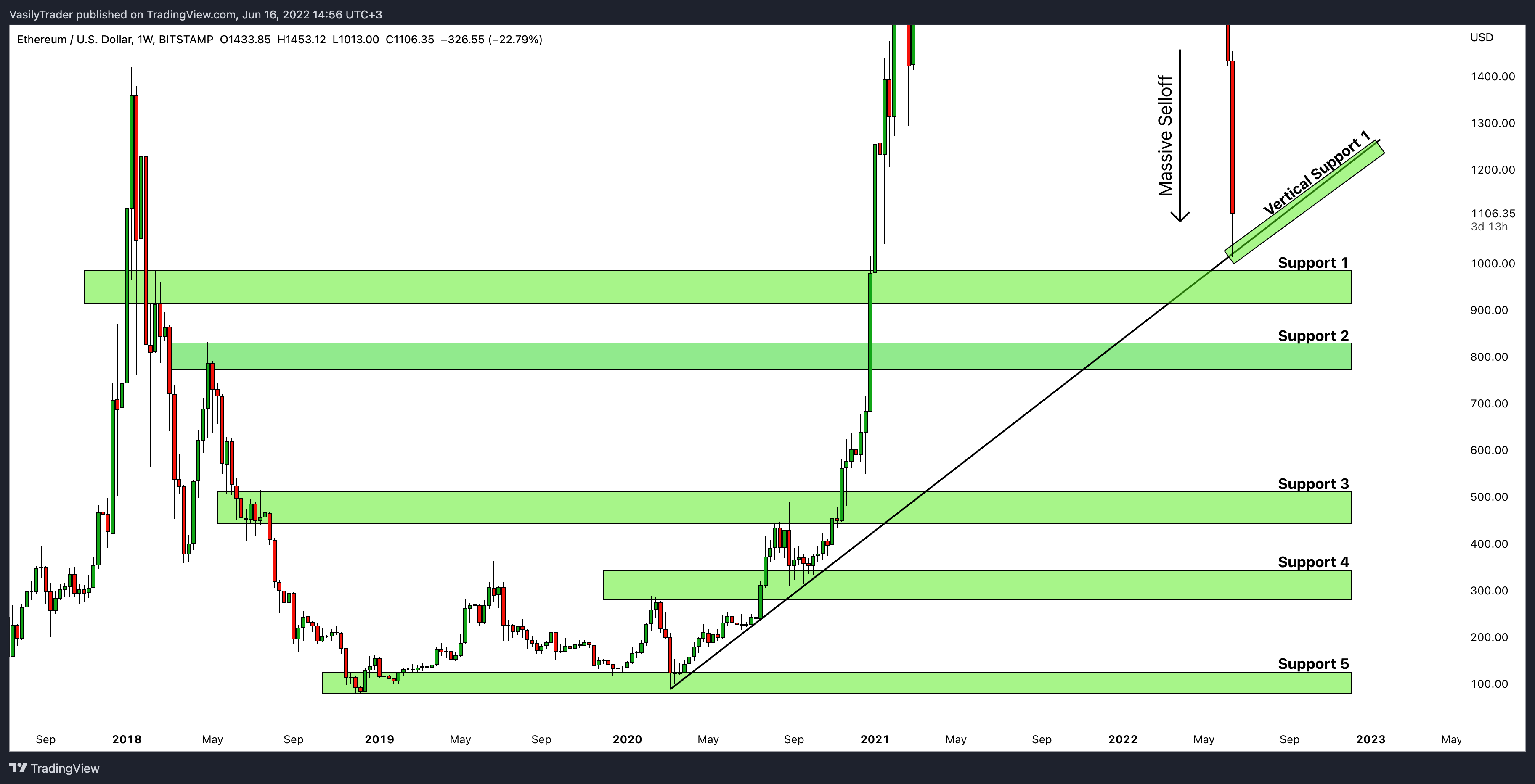 BITSTAMP:ETHUSD Chart Image by VasilyTrader
