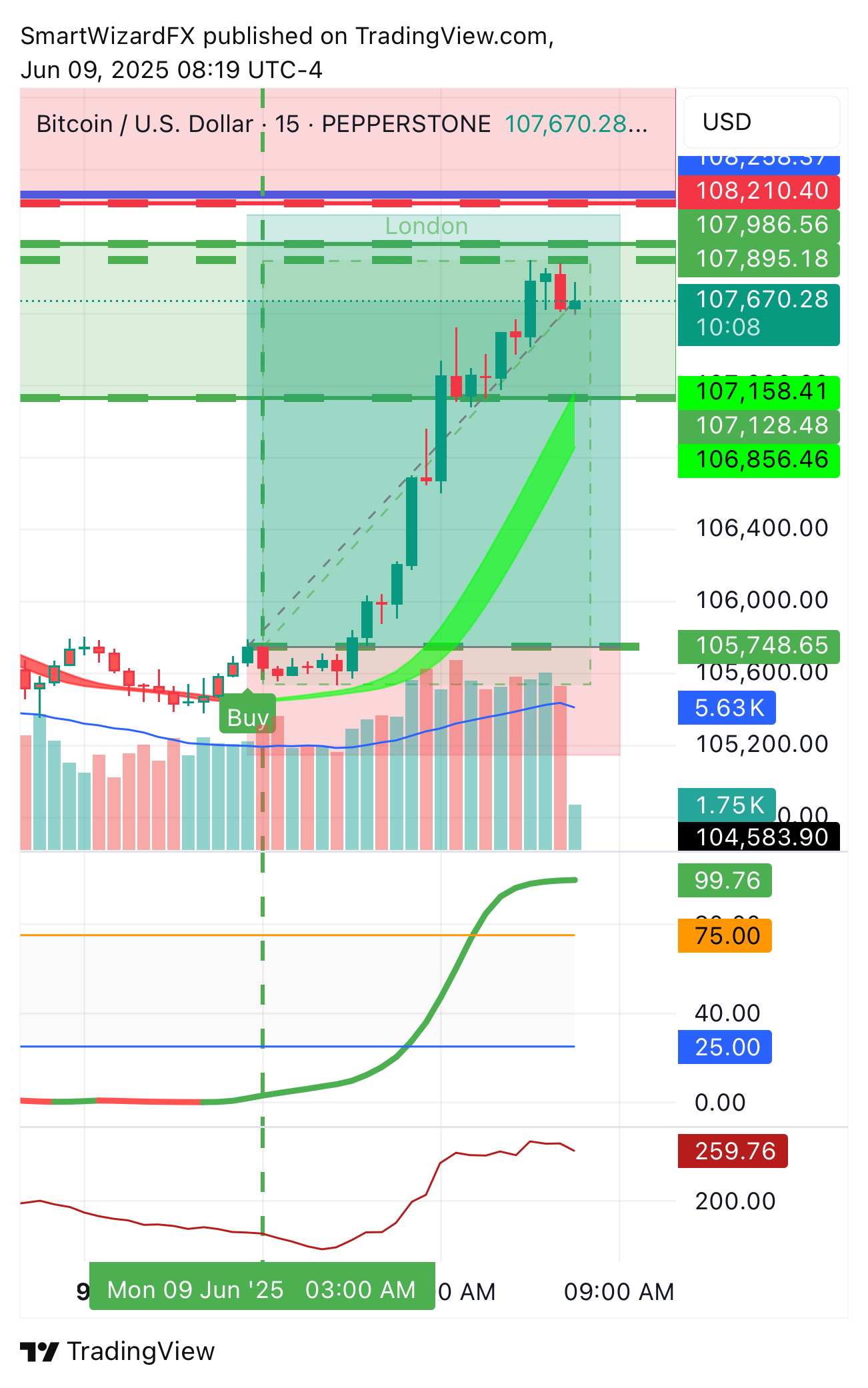 PEPPERSTONE:BTCUSD Chart Image by SmartWizardFX