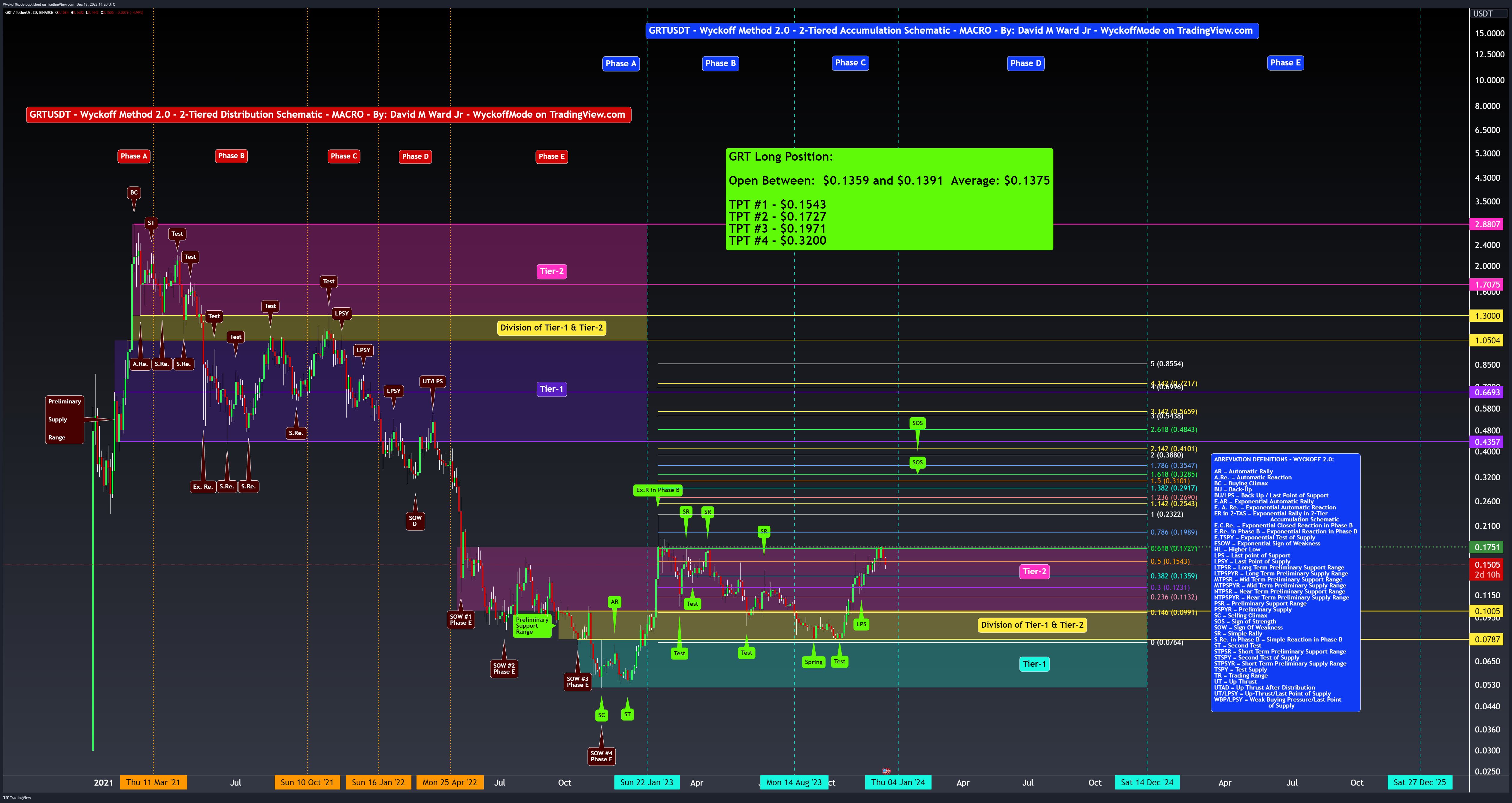 BINANCE:GRTUSDT Chart Image by WyckoffMode