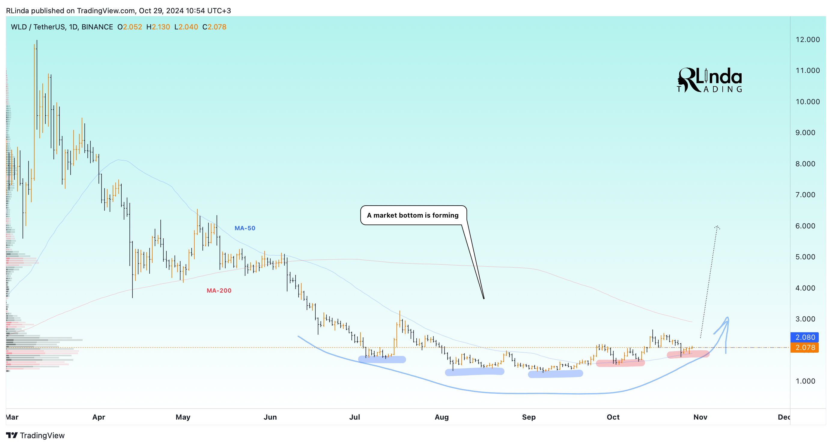 BINANCE:WLDUSDT Chart Image by RLinda
