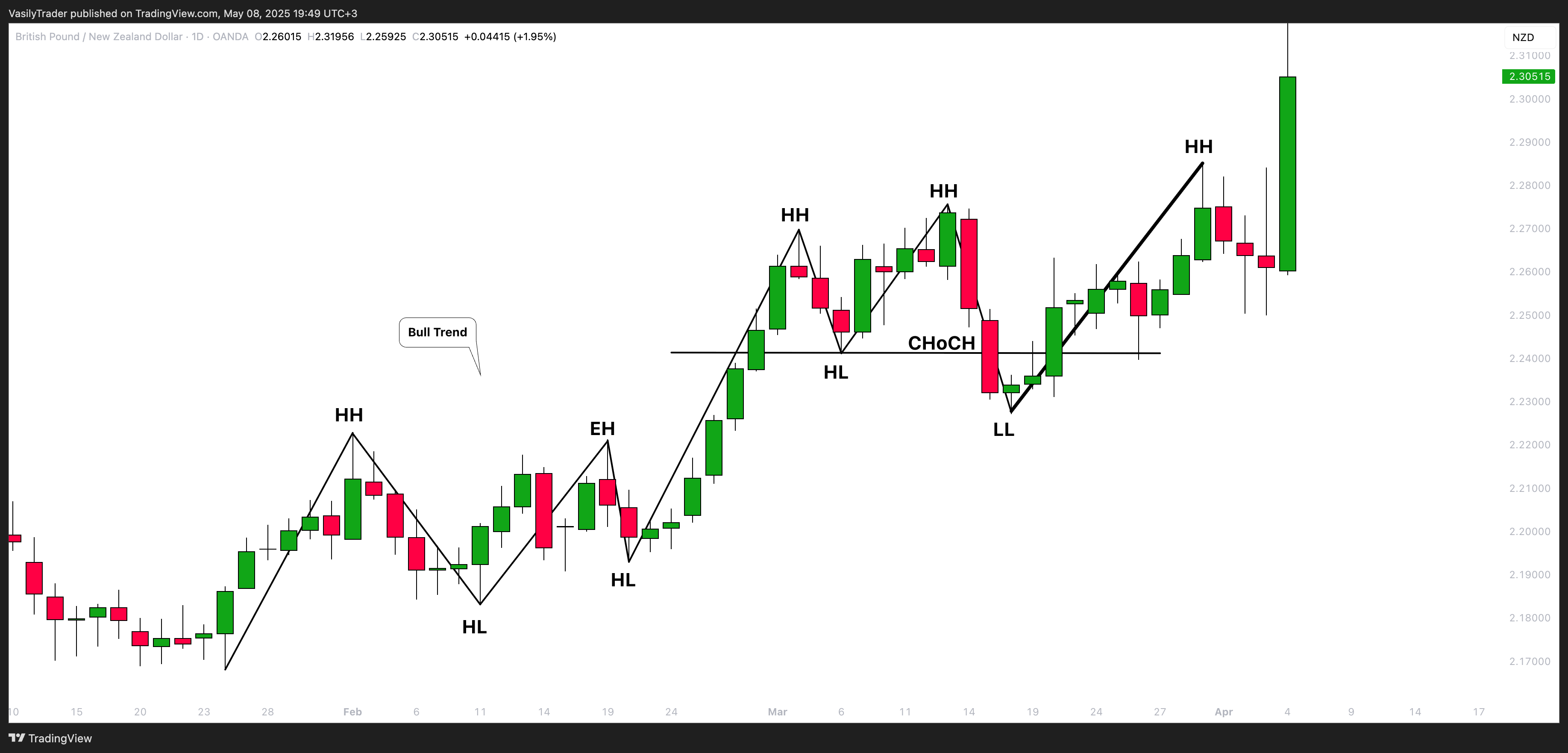 OANDA:GBPNZD Chart Image by VasilyTrader