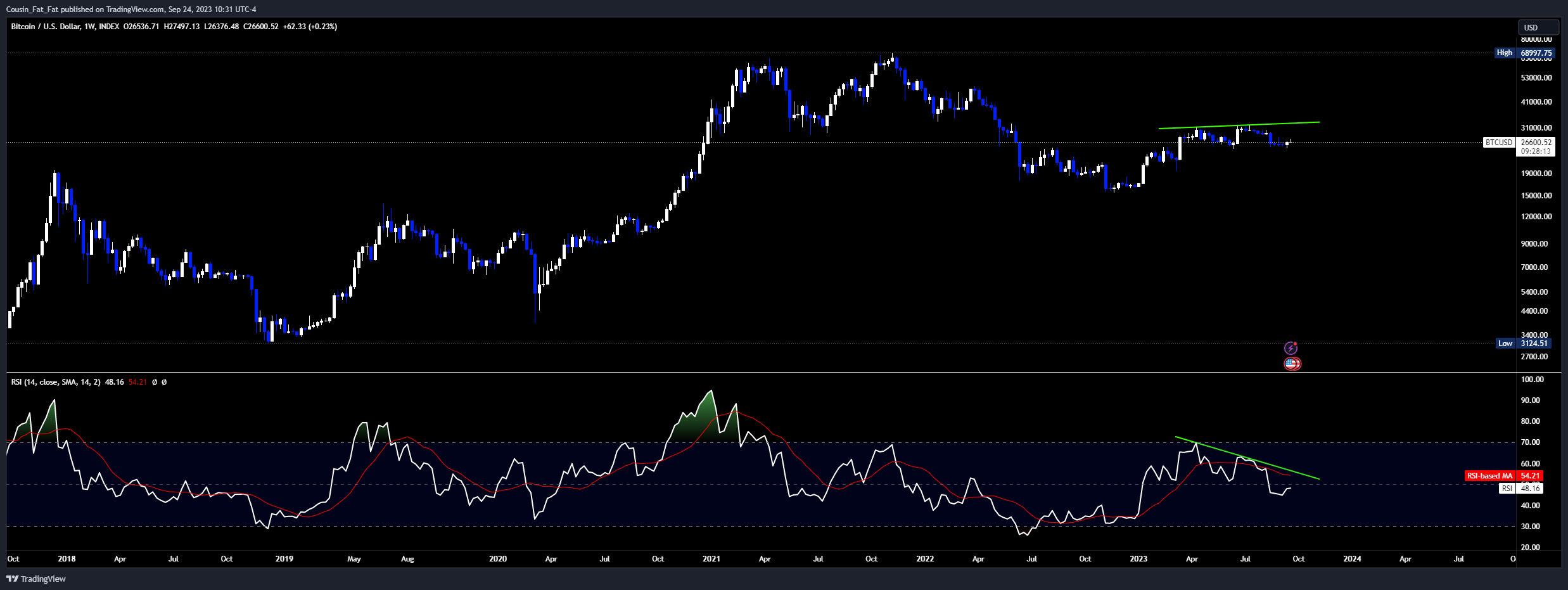INDEX:BTCUSD Chart Image by Cousin_Fat_Fat