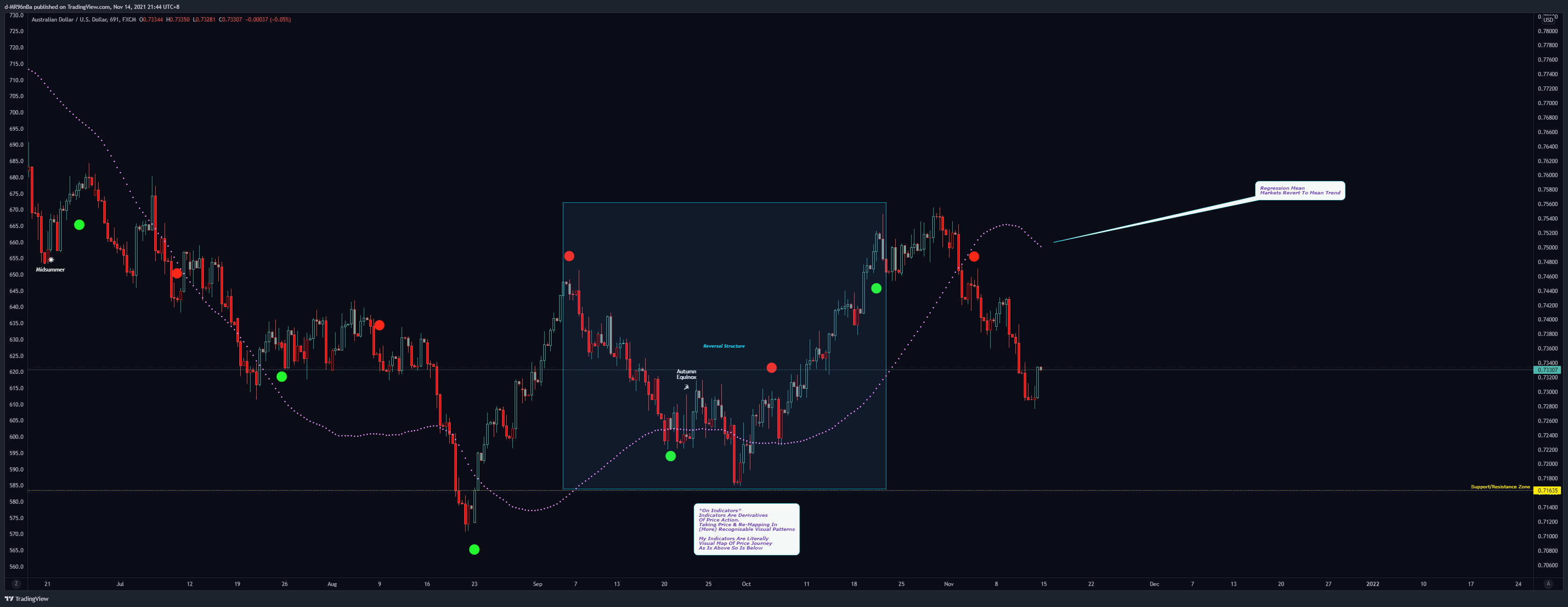 FX:AUDUSD Chart Image by d-MR96nBa
