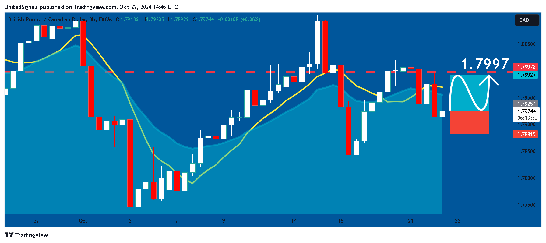 FX:GBPCAD Chart Image by UnitedSignals