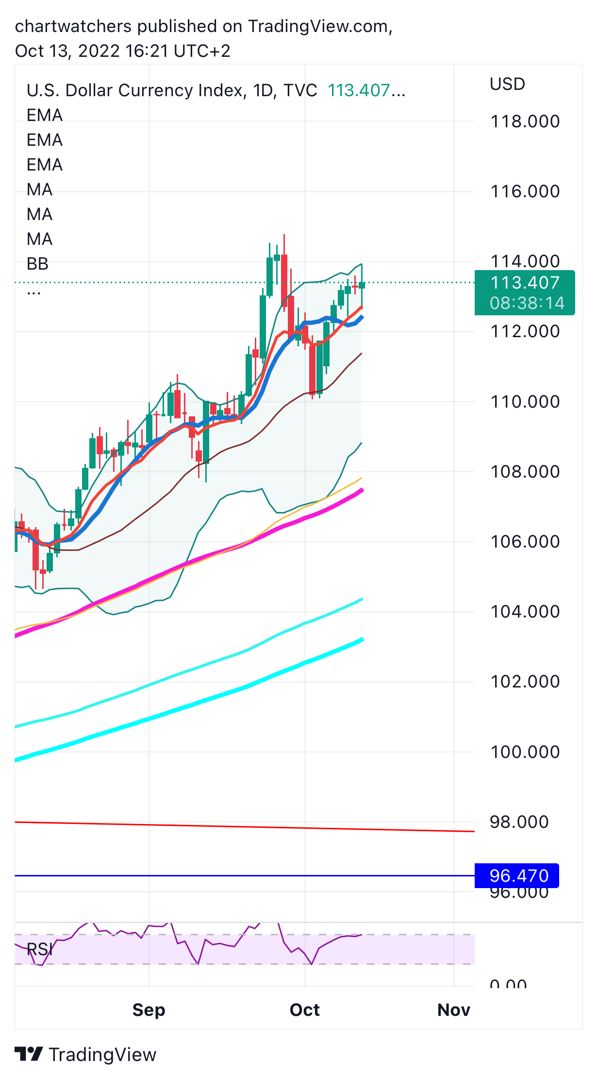 TVC:DXY Chart Image by chartwatchers