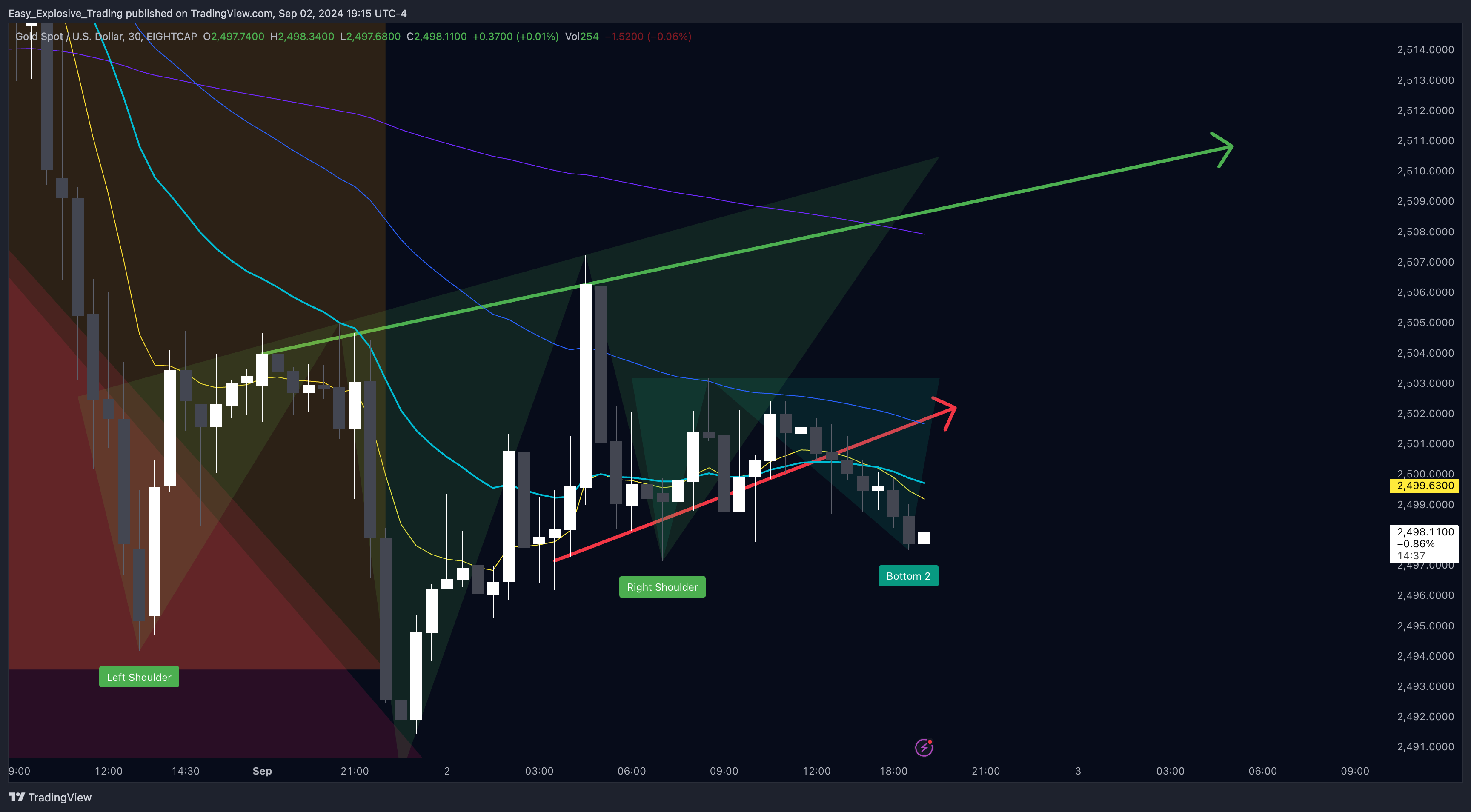 EIGHTCAP:XAUUSD Chart Image by Easy_Explosive_Trading